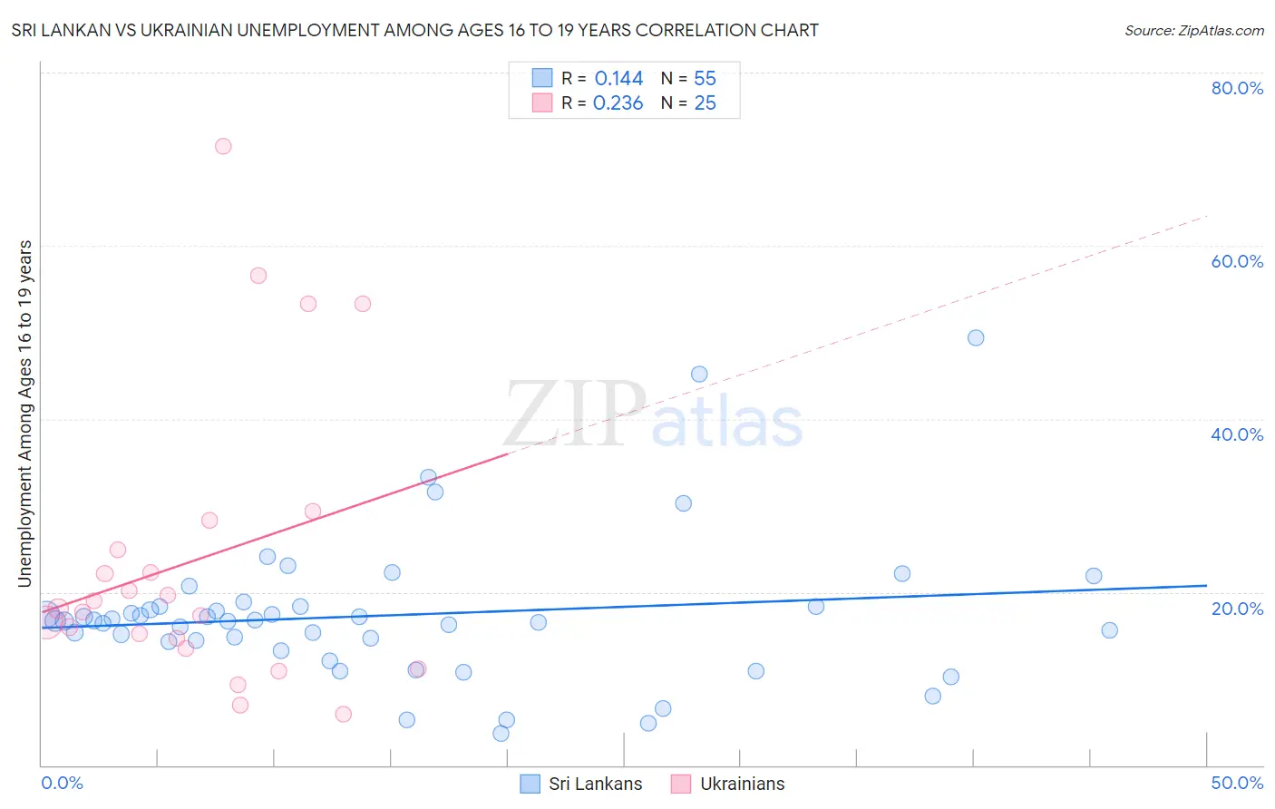 Sri Lankan vs Ukrainian Unemployment Among Ages 16 to 19 years