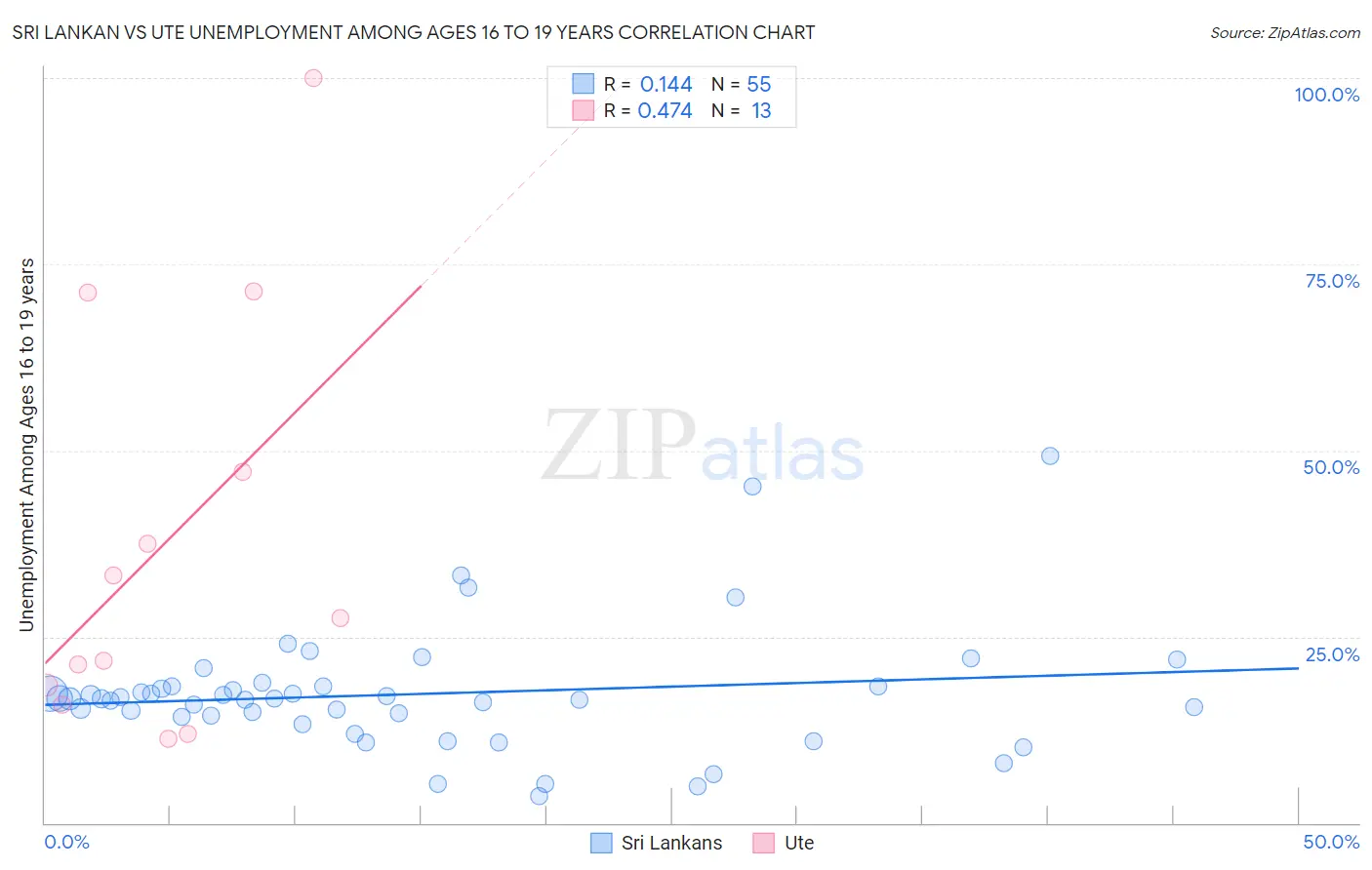 Sri Lankan vs Ute Unemployment Among Ages 16 to 19 years