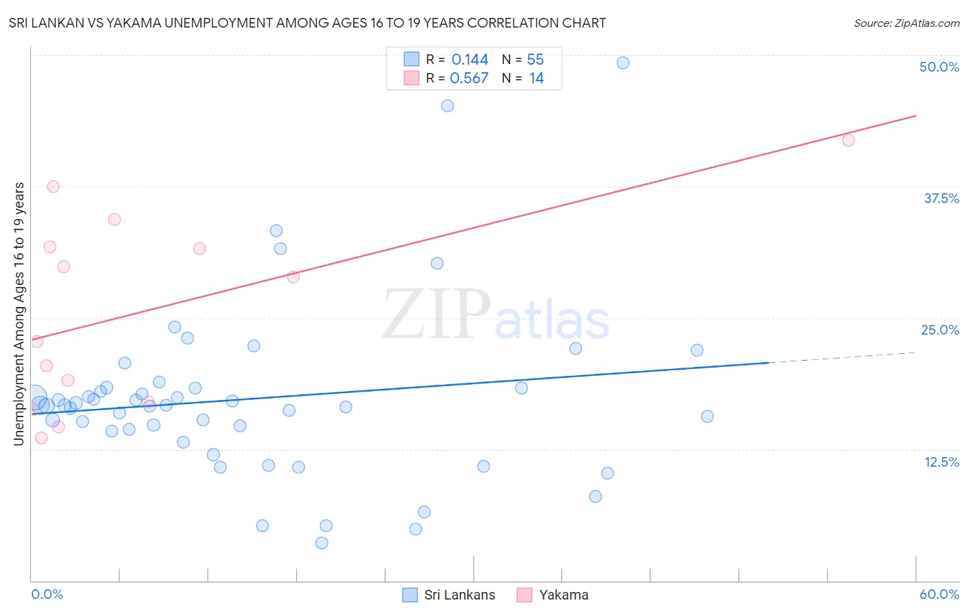 Sri Lankan vs Yakama Unemployment Among Ages 16 to 19 years