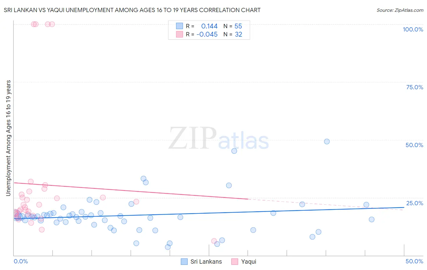 Sri Lankan vs Yaqui Unemployment Among Ages 16 to 19 years