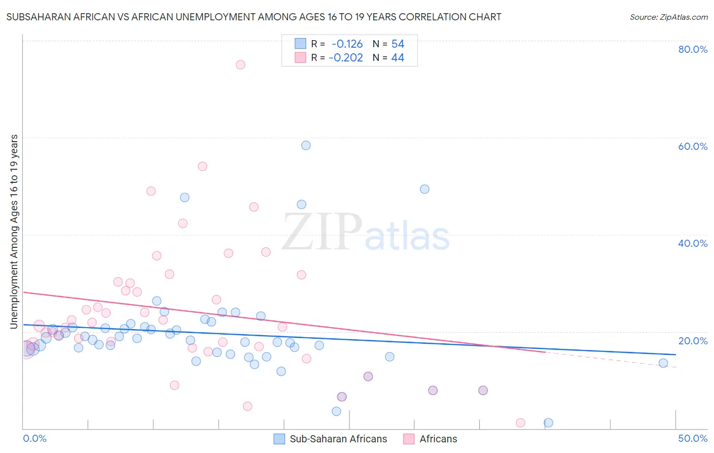 Subsaharan African vs African Unemployment Among Ages 16 to 19 years