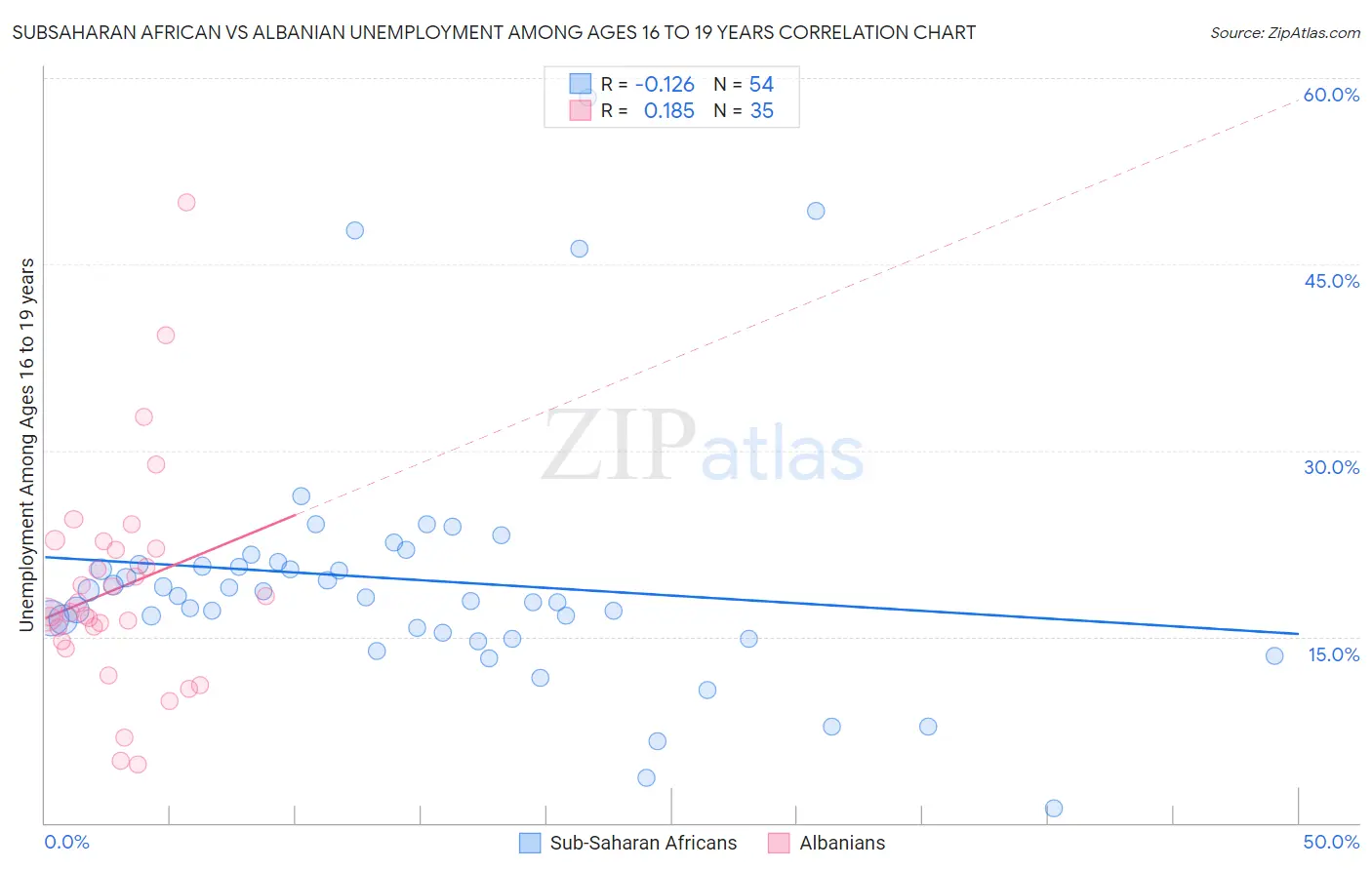 Subsaharan African vs Albanian Unemployment Among Ages 16 to 19 years