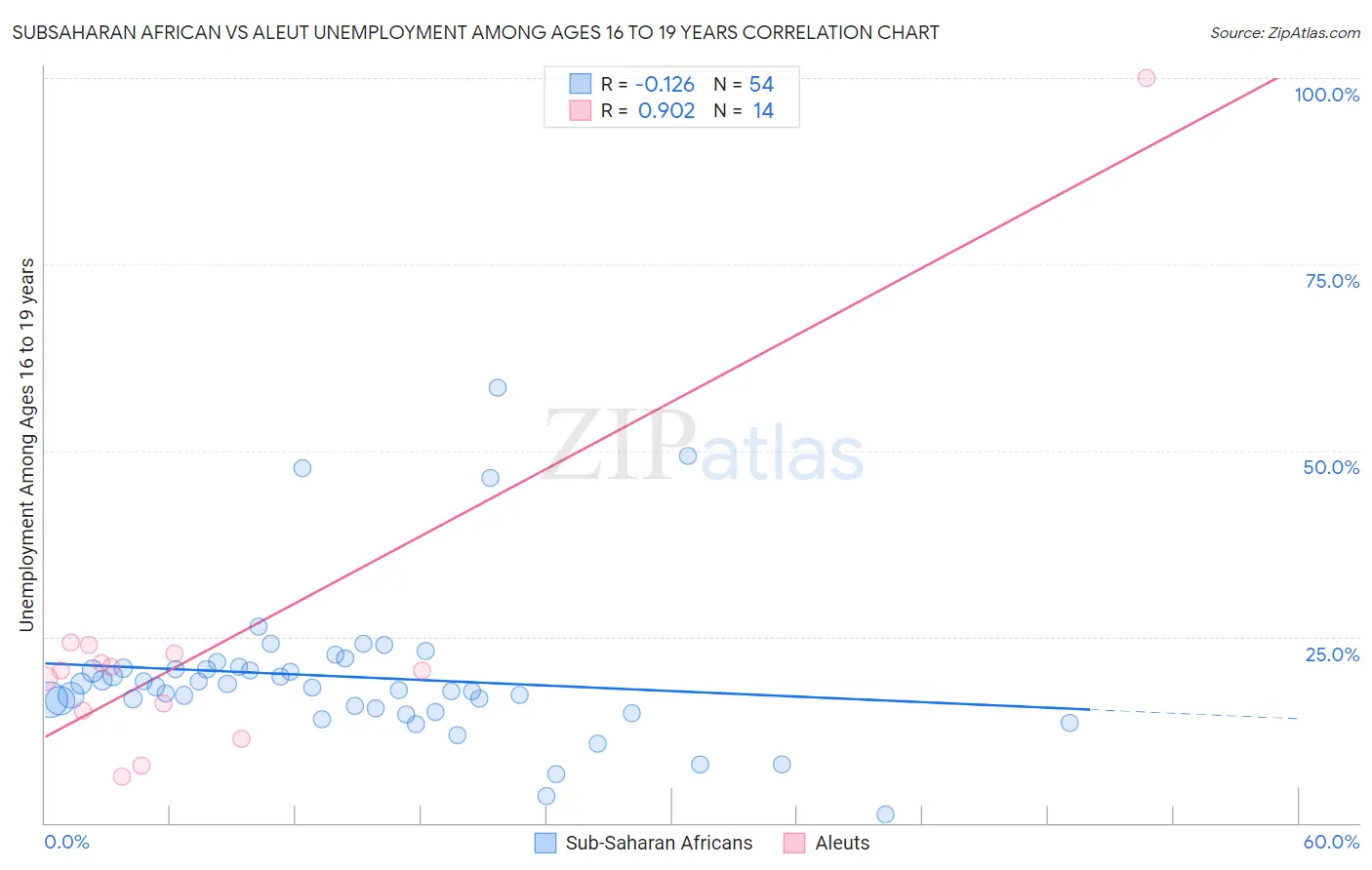 Subsaharan African vs Aleut Unemployment Among Ages 16 to 19 years