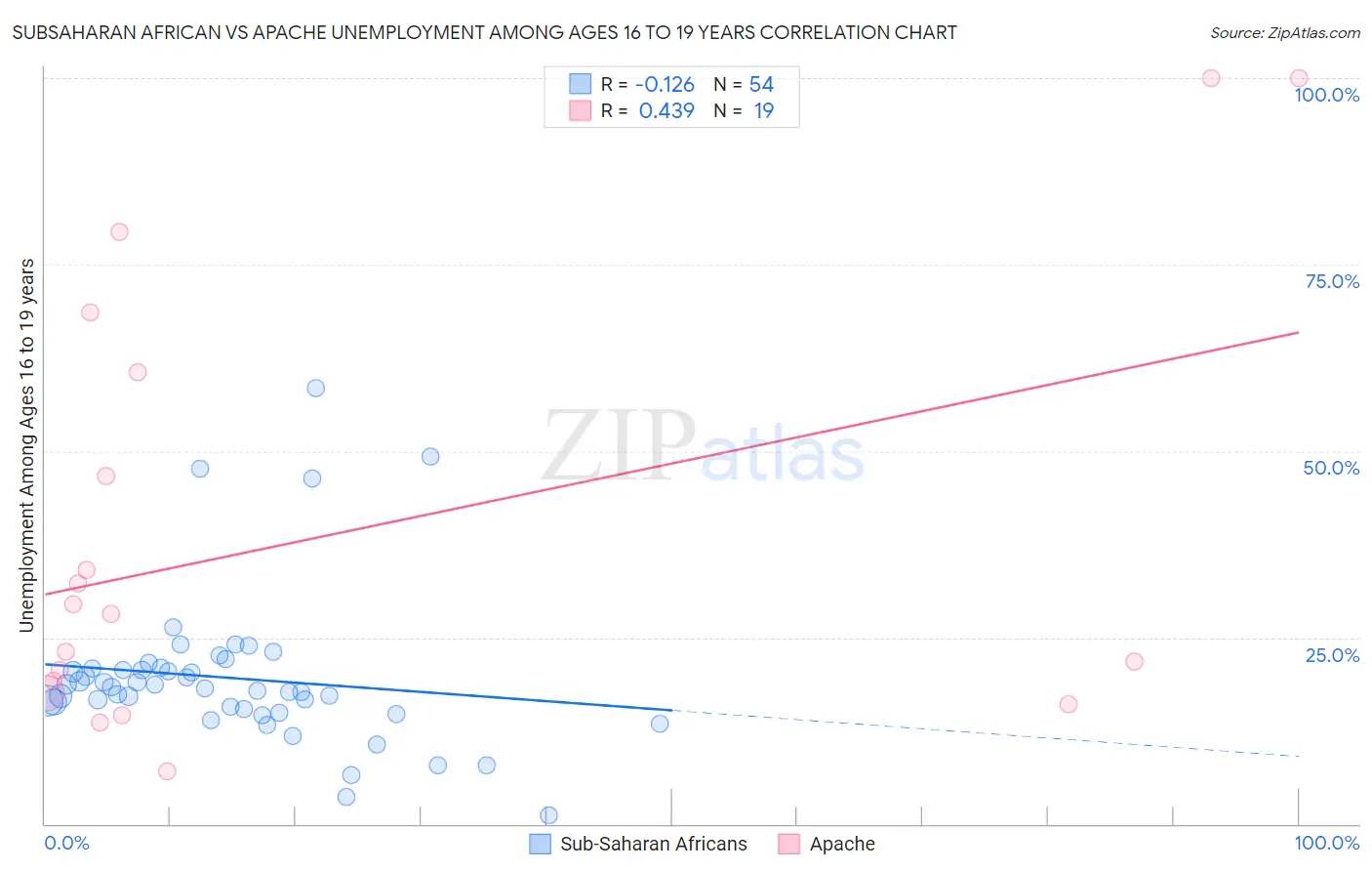 Subsaharan African vs Apache Unemployment Among Ages 16 to 19 years
