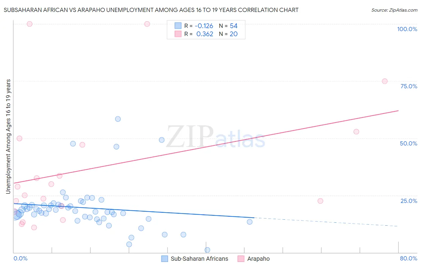Subsaharan African vs Arapaho Unemployment Among Ages 16 to 19 years