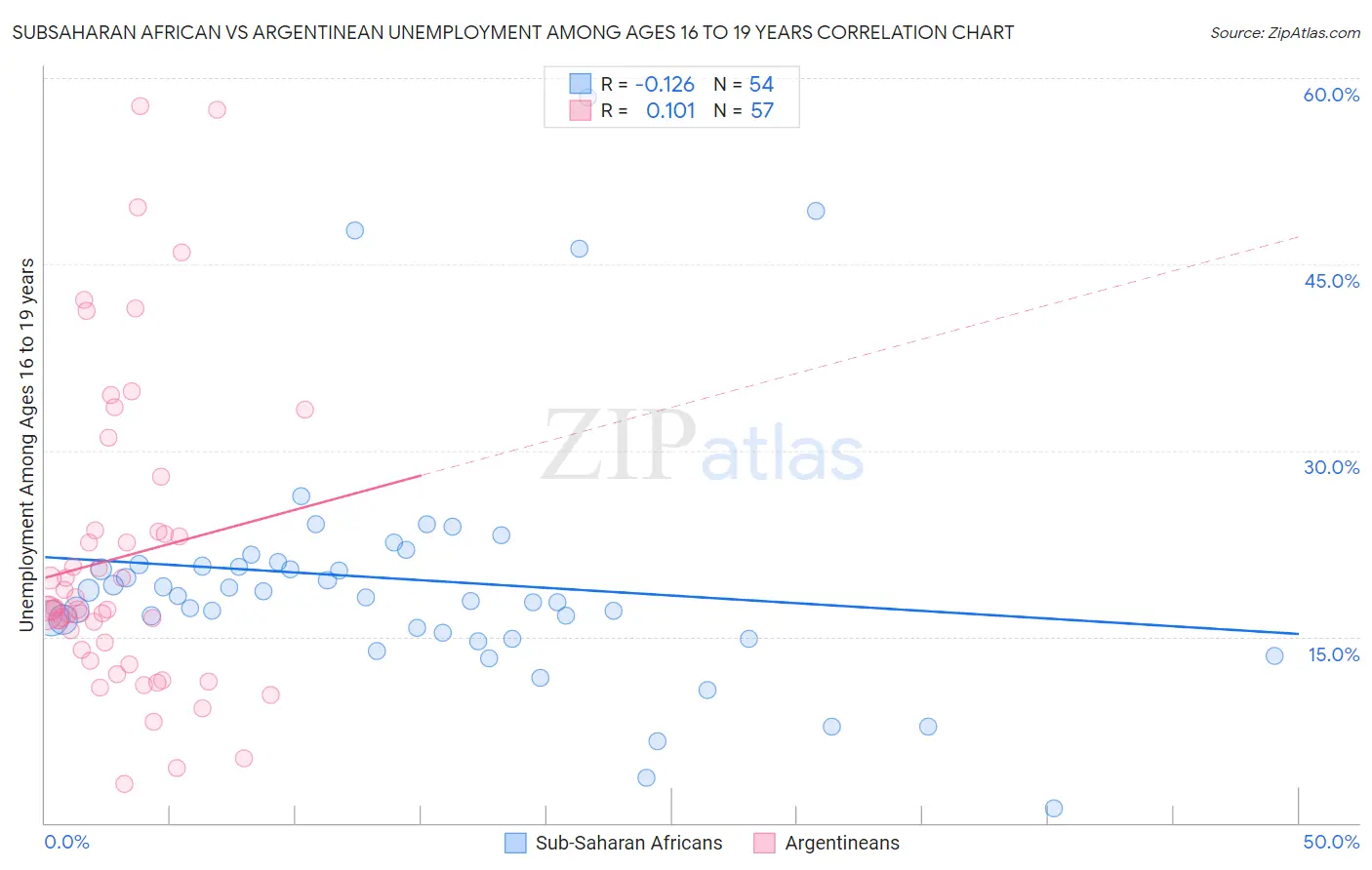 Subsaharan African vs Argentinean Unemployment Among Ages 16 to 19 years