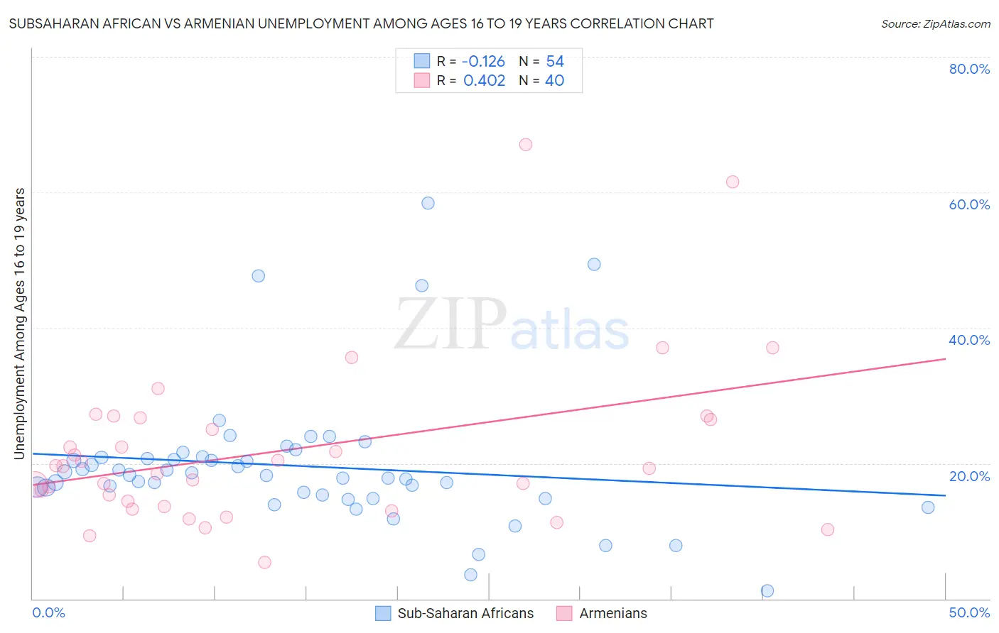 Subsaharan African vs Armenian Unemployment Among Ages 16 to 19 years