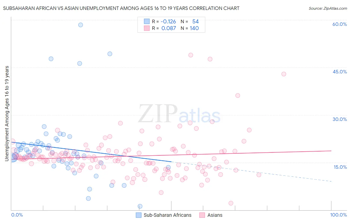 Subsaharan African vs Asian Unemployment Among Ages 16 to 19 years