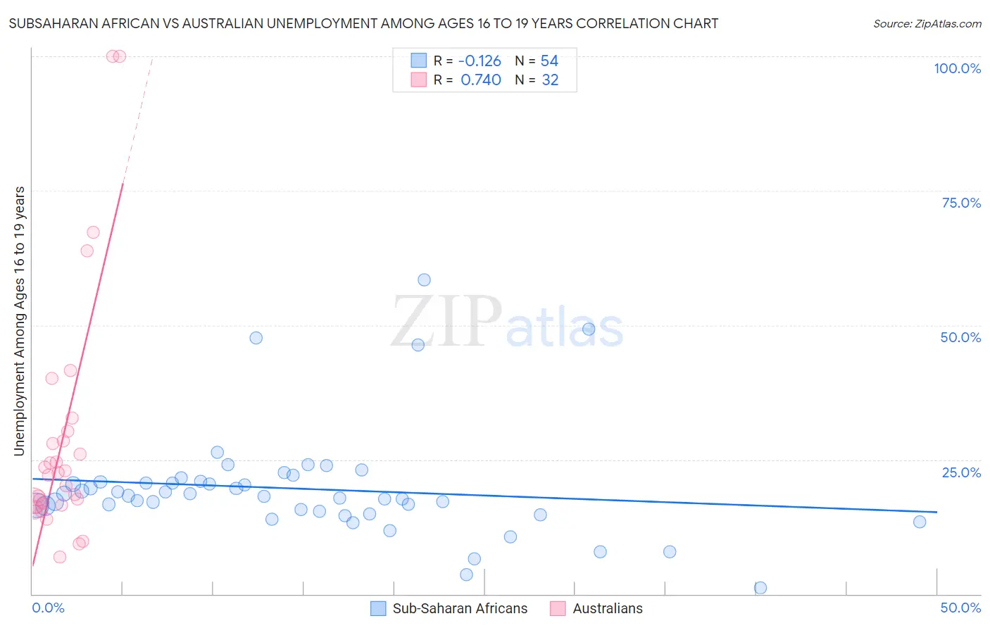 Subsaharan African vs Australian Unemployment Among Ages 16 to 19 years