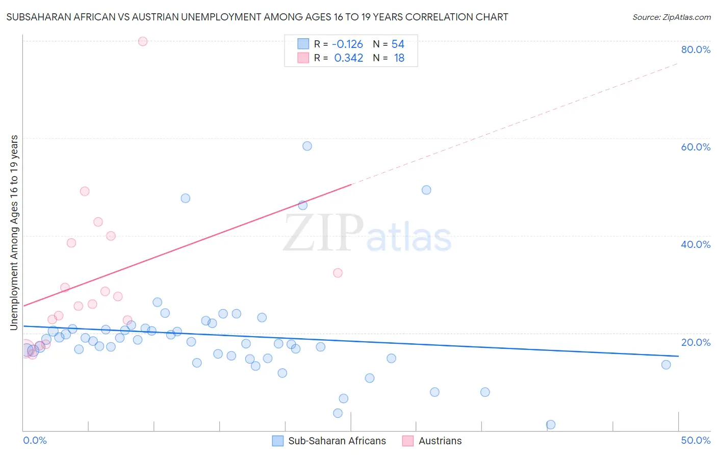 Subsaharan African vs Austrian Unemployment Among Ages 16 to 19 years