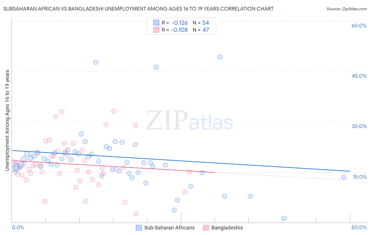 Subsaharan African vs Bangladeshi Unemployment Among Ages 16 to 19 years