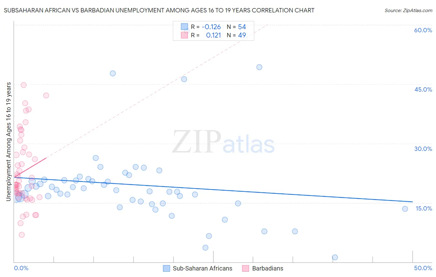 Subsaharan African vs Barbadian Unemployment Among Ages 16 to 19 years