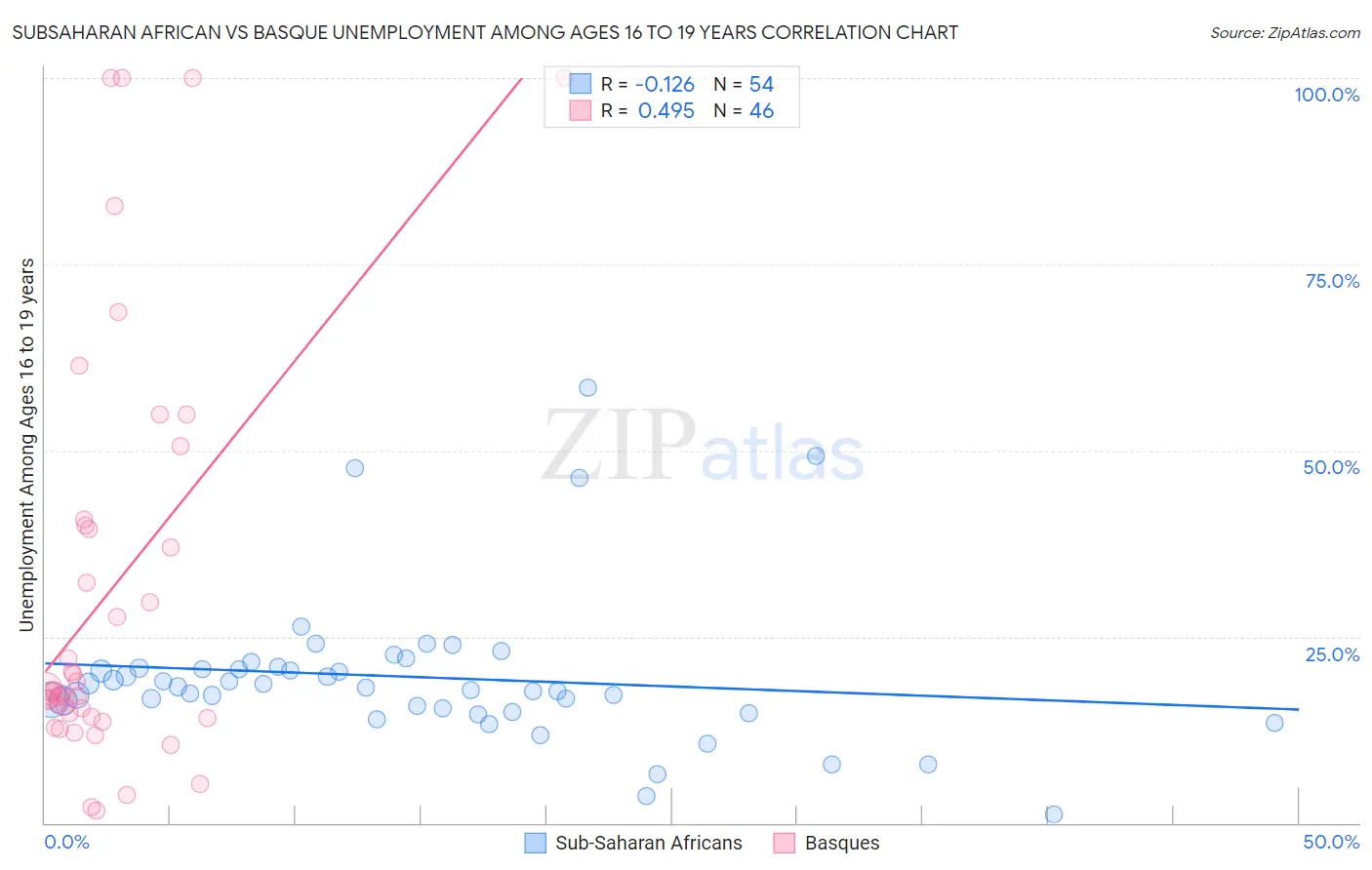 Subsaharan African vs Basque Unemployment Among Ages 16 to 19 years