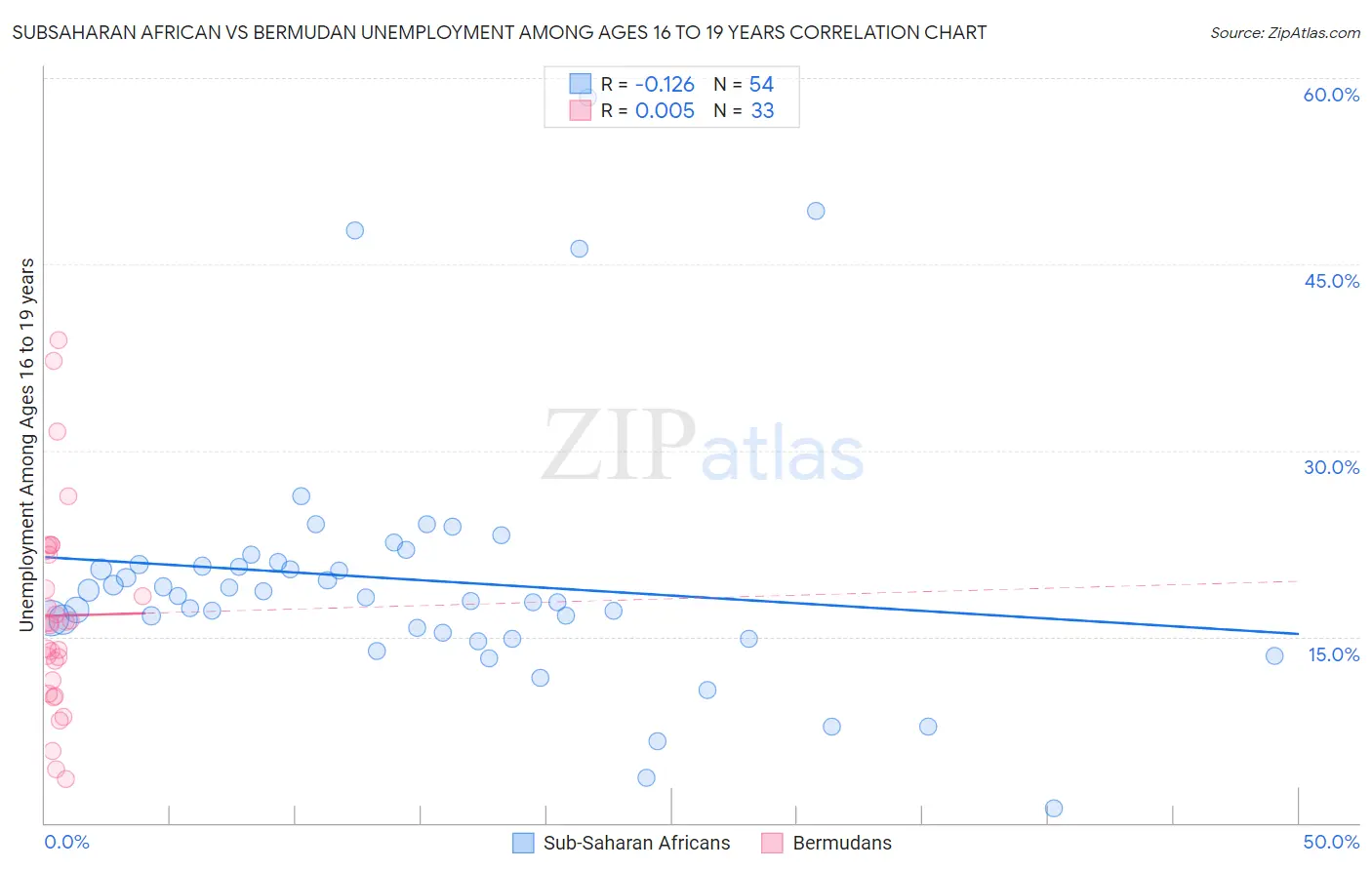 Subsaharan African vs Bermudan Unemployment Among Ages 16 to 19 years