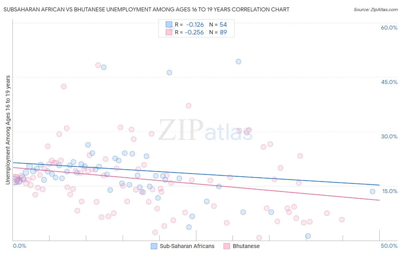 Subsaharan African vs Bhutanese Unemployment Among Ages 16 to 19 years