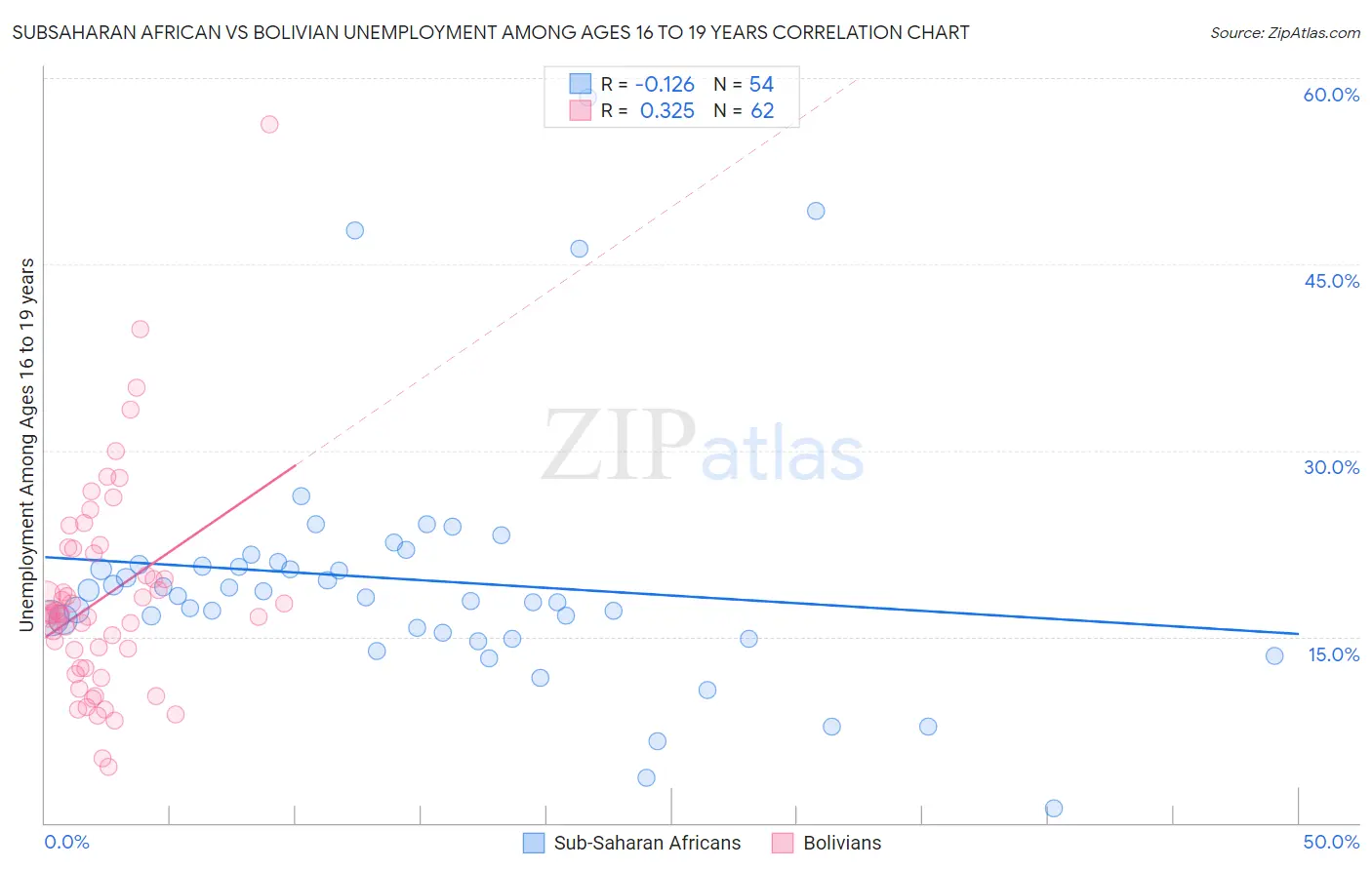 Subsaharan African vs Bolivian Unemployment Among Ages 16 to 19 years