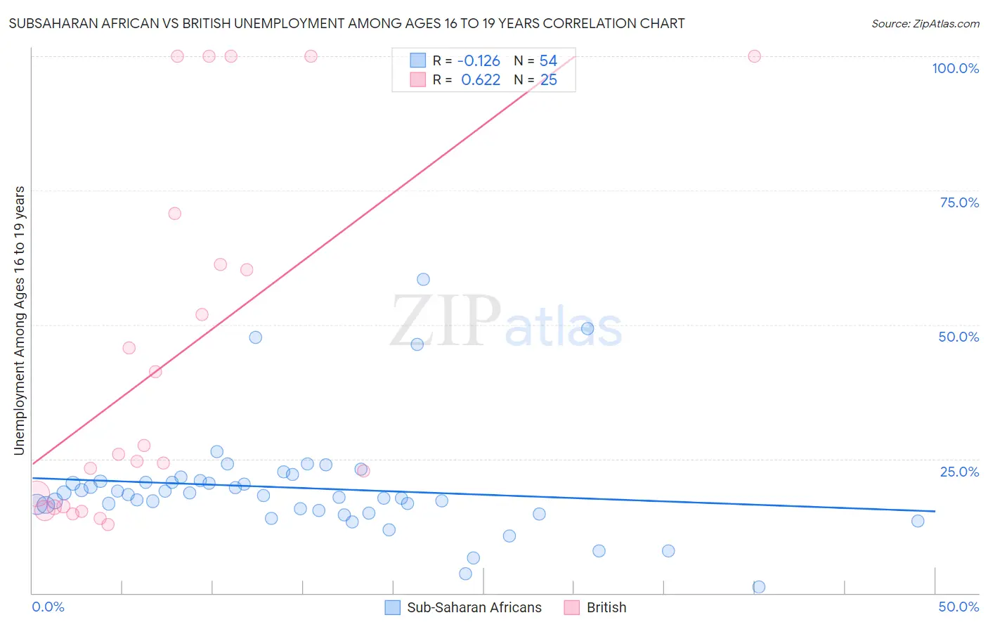 Subsaharan African vs British Unemployment Among Ages 16 to 19 years
