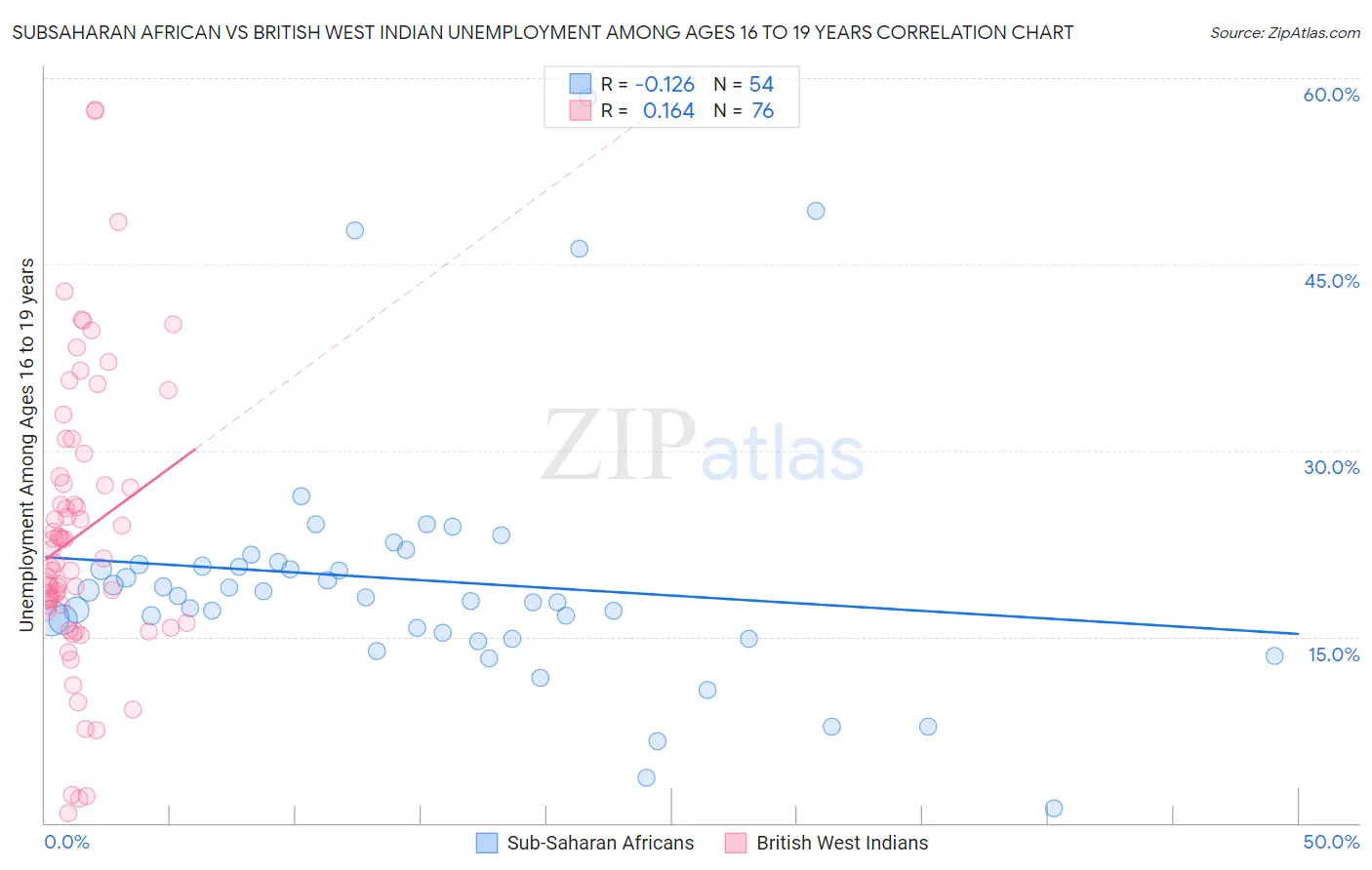 Subsaharan African vs British West Indian Unemployment Among Ages 16 to 19 years