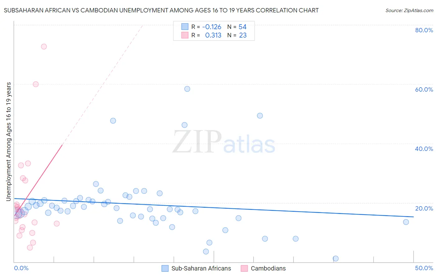 Subsaharan African vs Cambodian Unemployment Among Ages 16 to 19 years