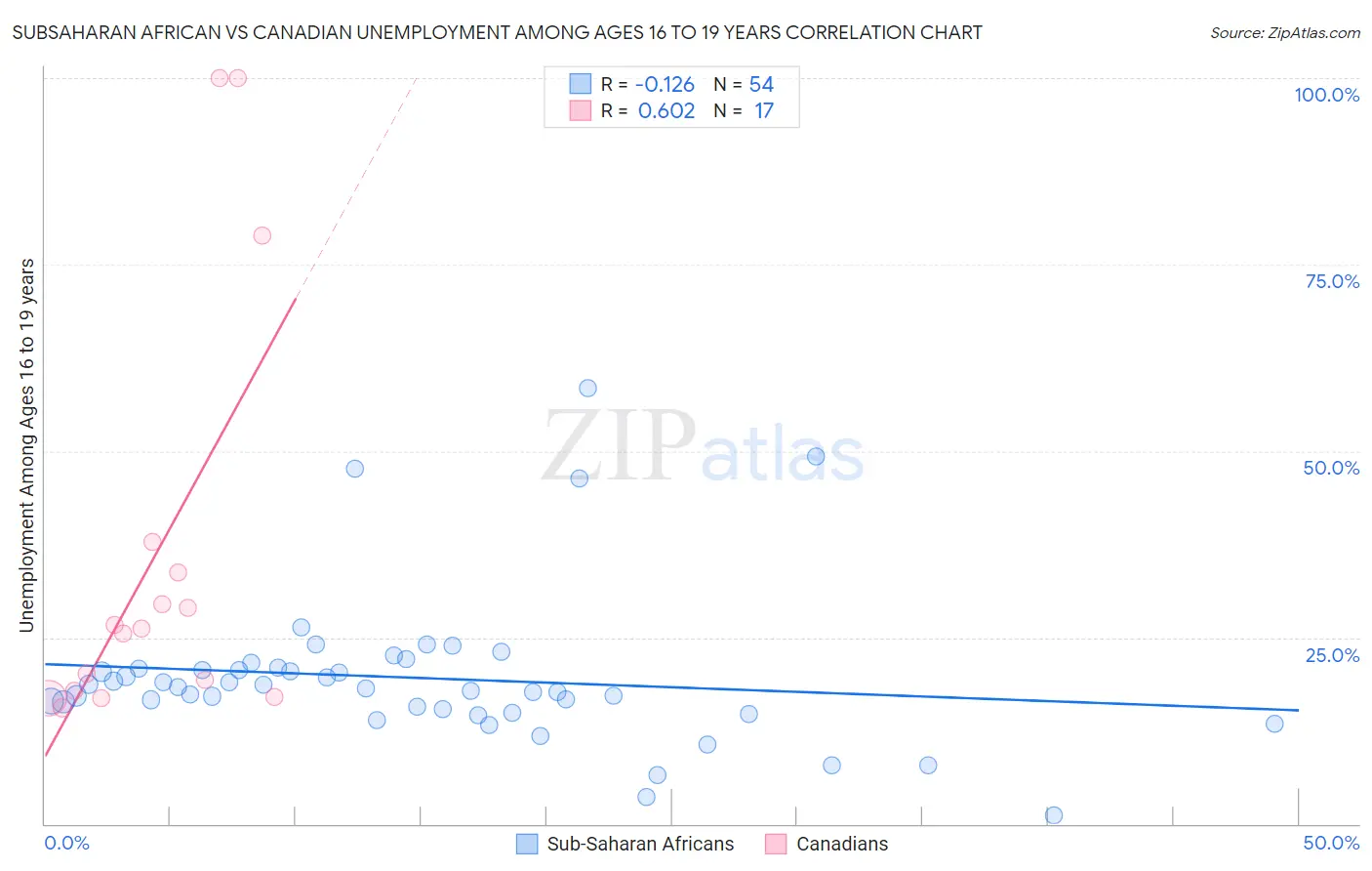 Subsaharan African vs Canadian Unemployment Among Ages 16 to 19 years