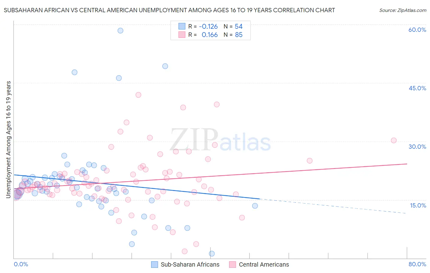 Subsaharan African vs Central American Unemployment Among Ages 16 to 19 years