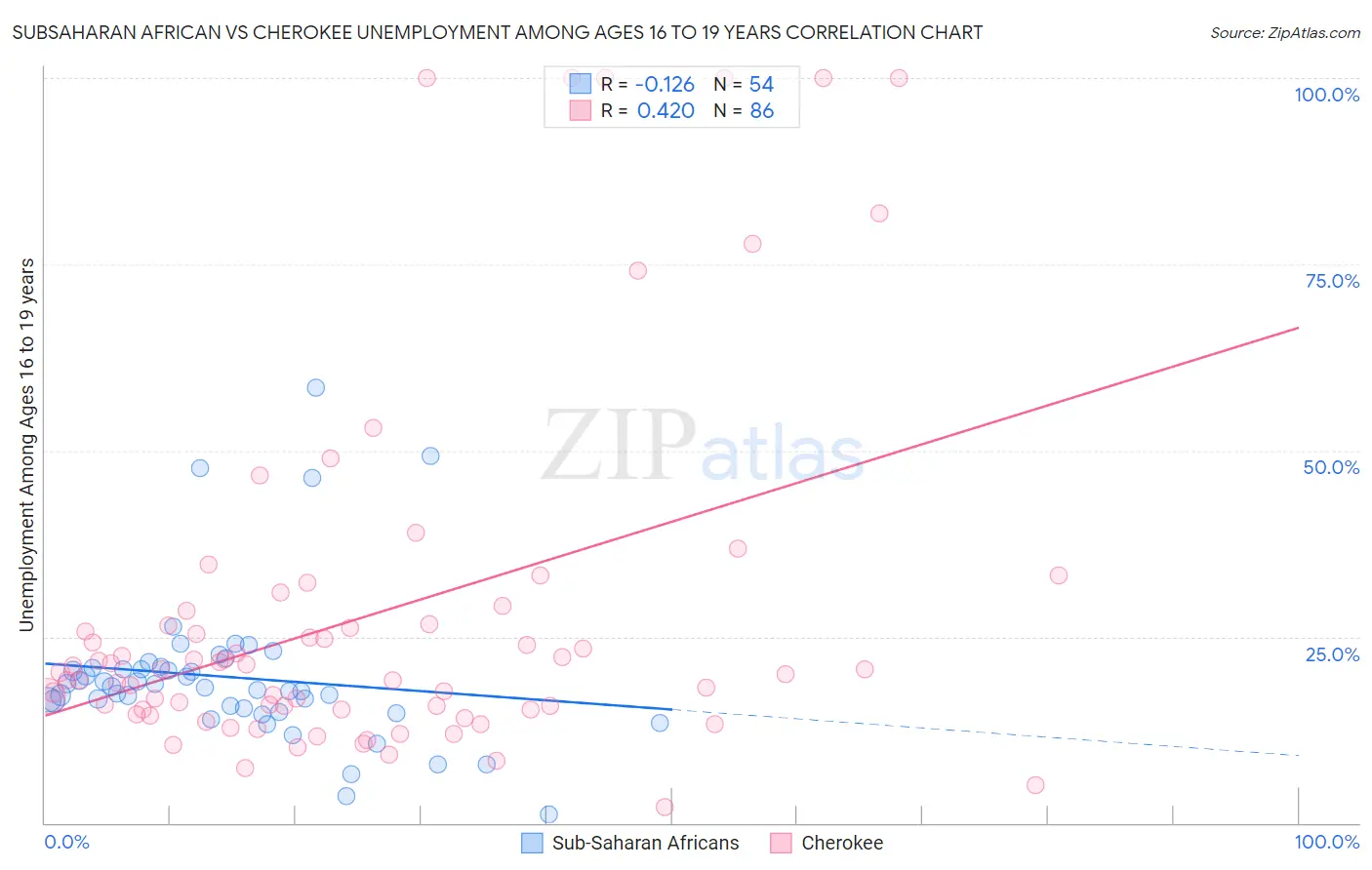 Subsaharan African vs Cherokee Unemployment Among Ages 16 to 19 years