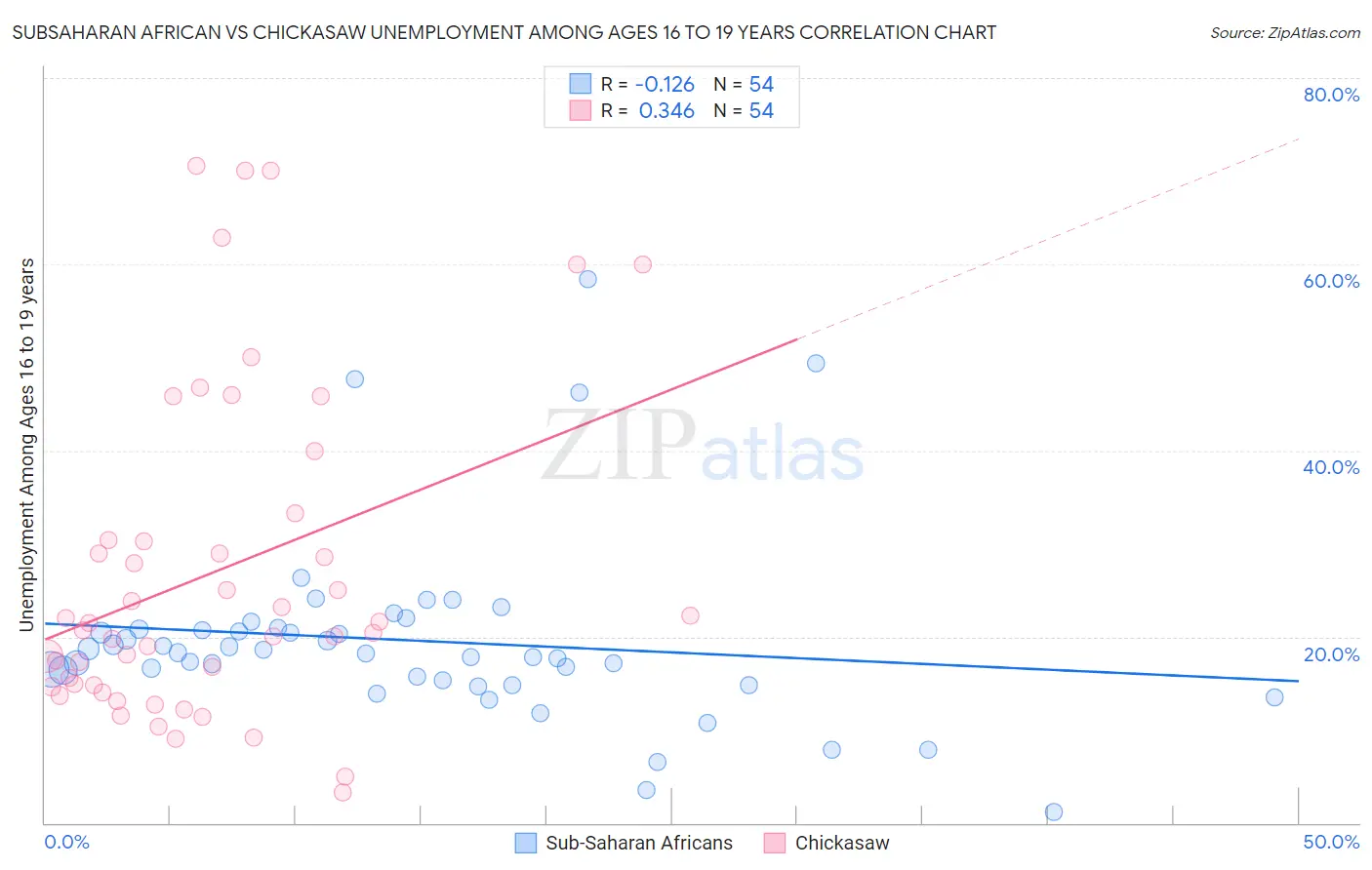 Subsaharan African vs Chickasaw Unemployment Among Ages 16 to 19 years