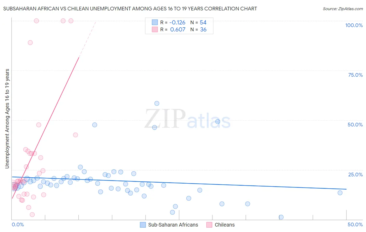 Subsaharan African vs Chilean Unemployment Among Ages 16 to 19 years