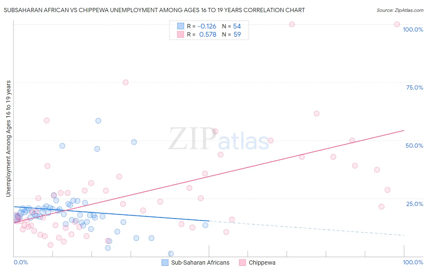 Subsaharan African vs Chippewa Unemployment Among Ages 16 to 19 years