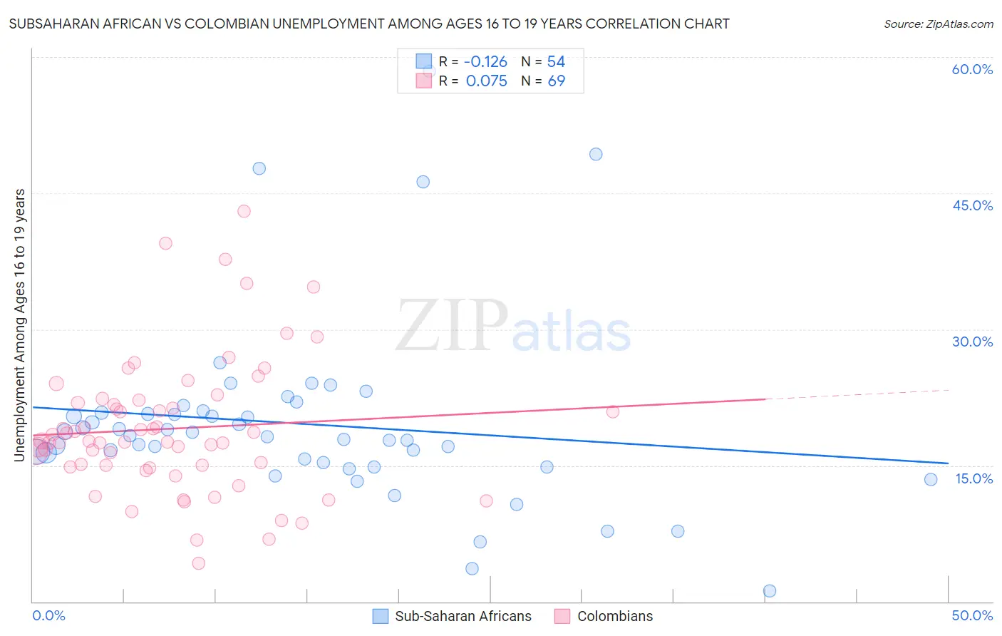 Subsaharan African vs Colombian Unemployment Among Ages 16 to 19 years