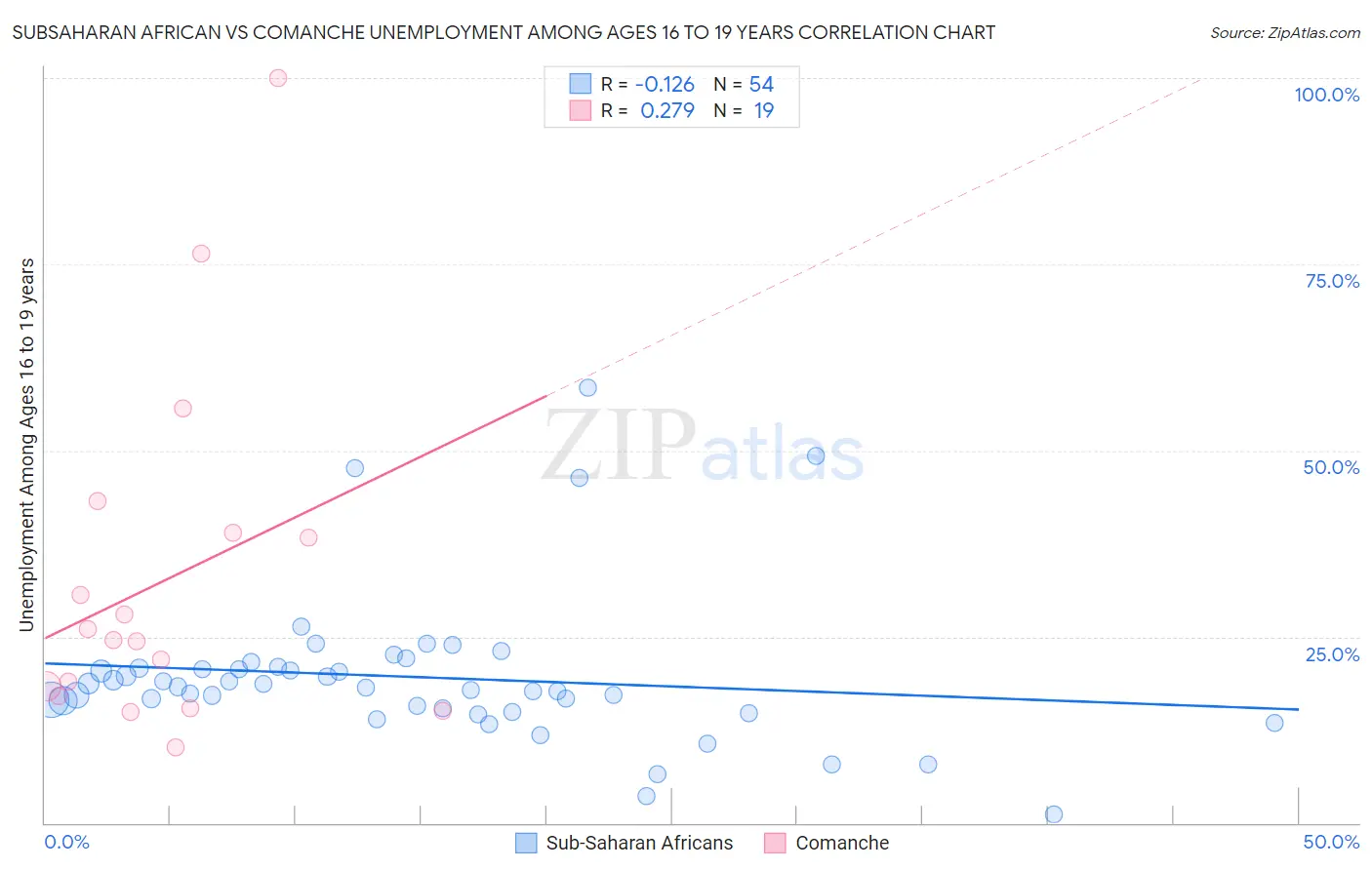 Subsaharan African vs Comanche Unemployment Among Ages 16 to 19 years