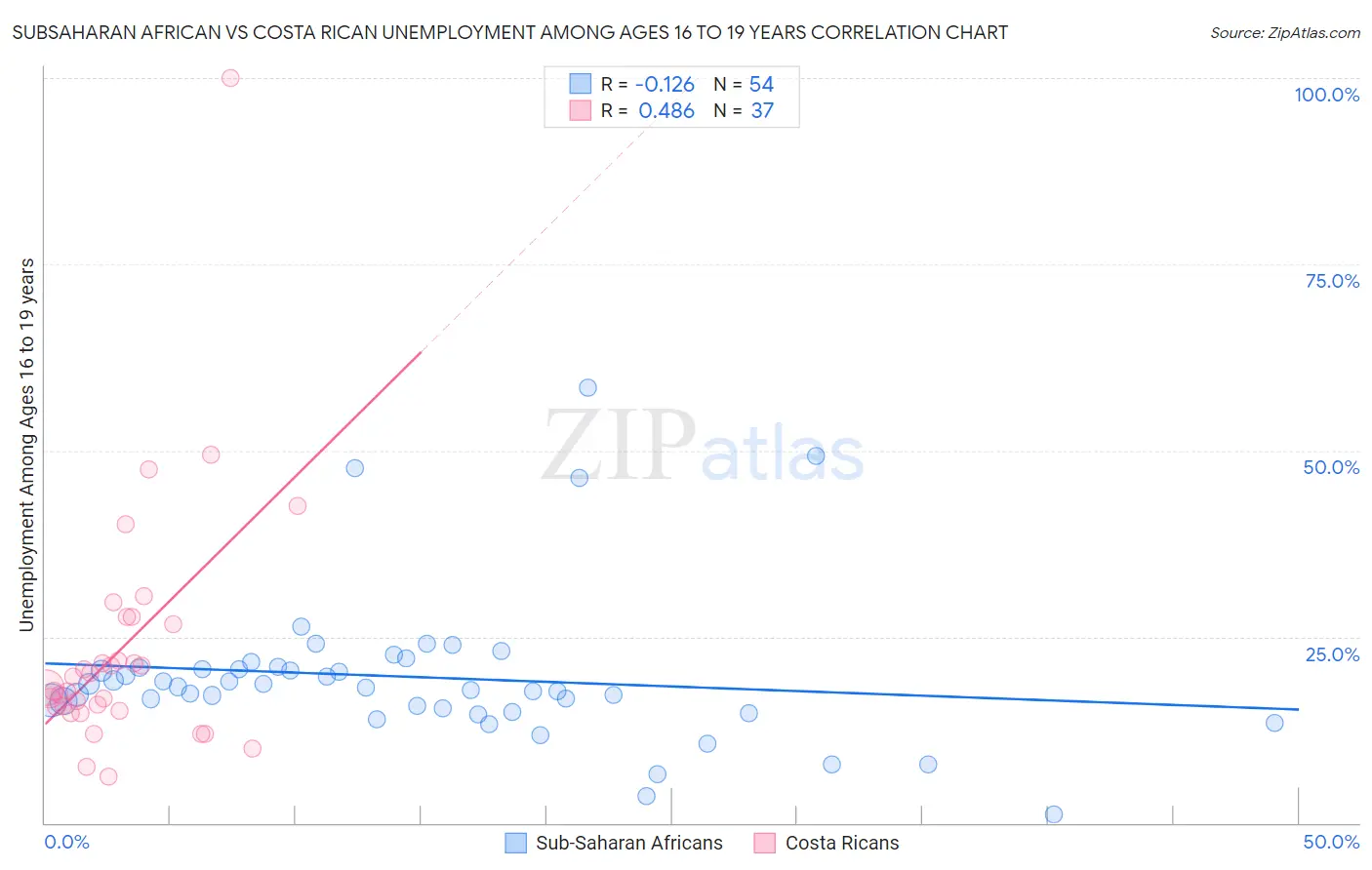 Subsaharan African vs Costa Rican Unemployment Among Ages 16 to 19 years