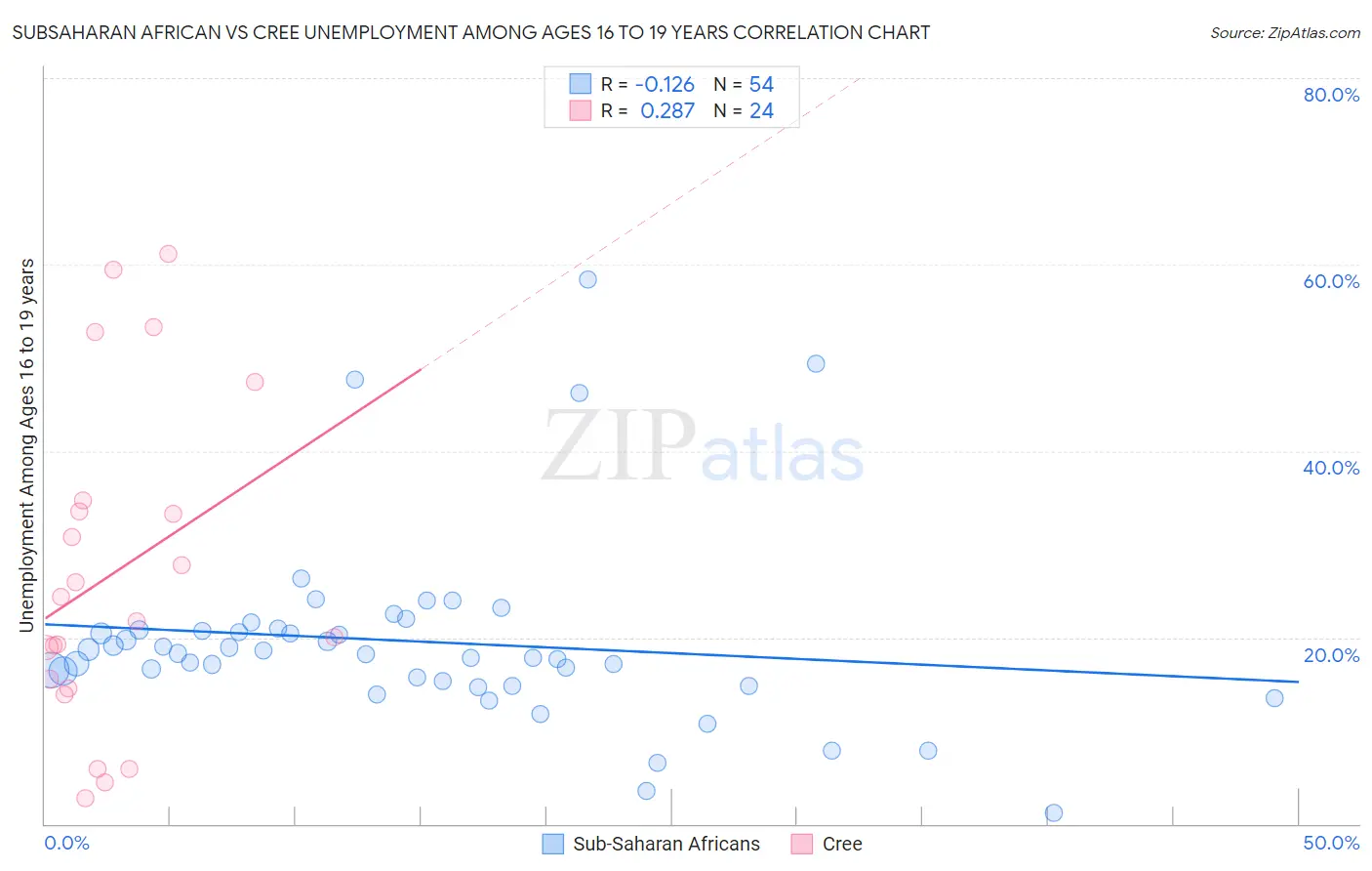 Subsaharan African vs Cree Unemployment Among Ages 16 to 19 years