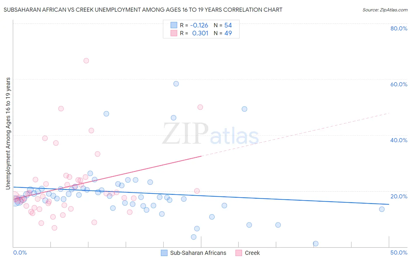 Subsaharan African vs Creek Unemployment Among Ages 16 to 19 years
