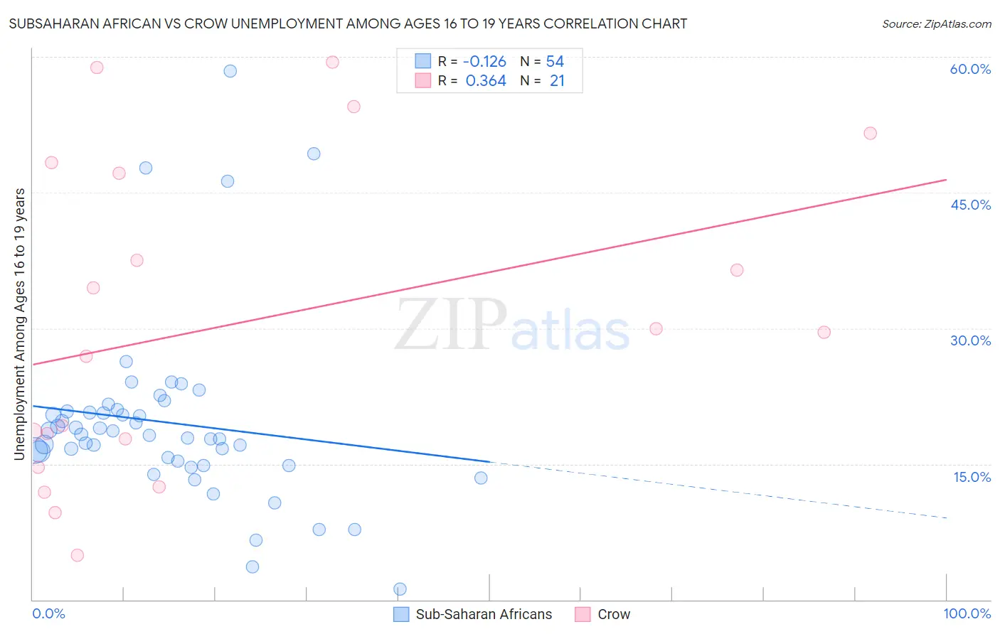 Subsaharan African vs Crow Unemployment Among Ages 16 to 19 years