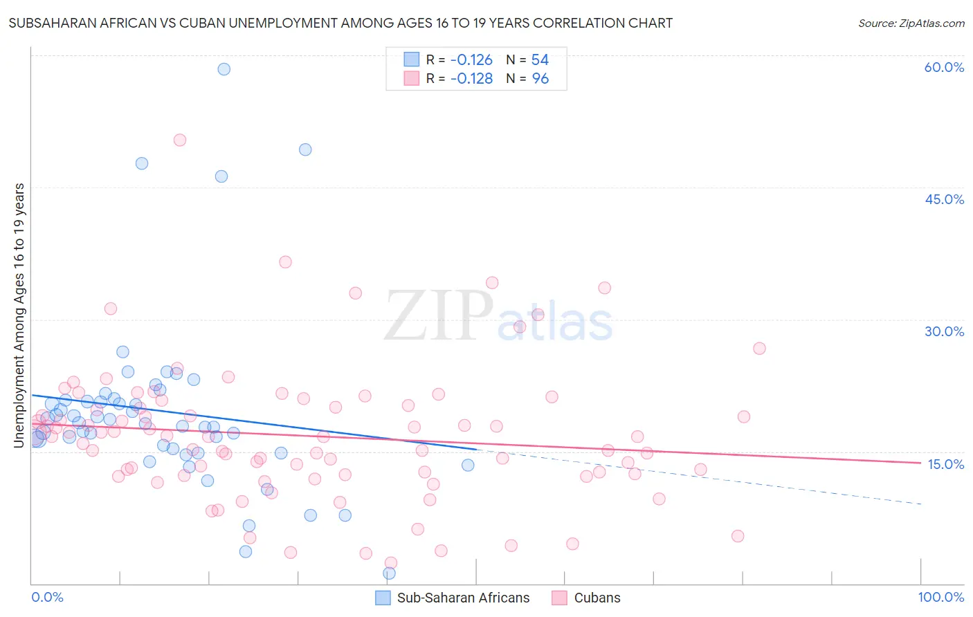 Subsaharan African vs Cuban Unemployment Among Ages 16 to 19 years