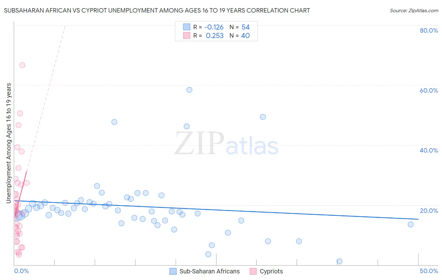 Subsaharan African vs Cypriot Unemployment Among Ages 16 to 19 years