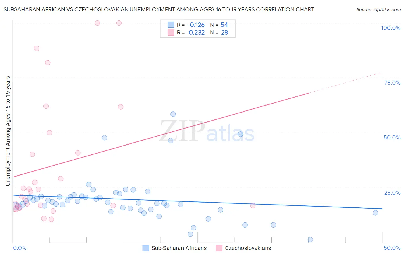 Subsaharan African vs Czechoslovakian Unemployment Among Ages 16 to 19 years