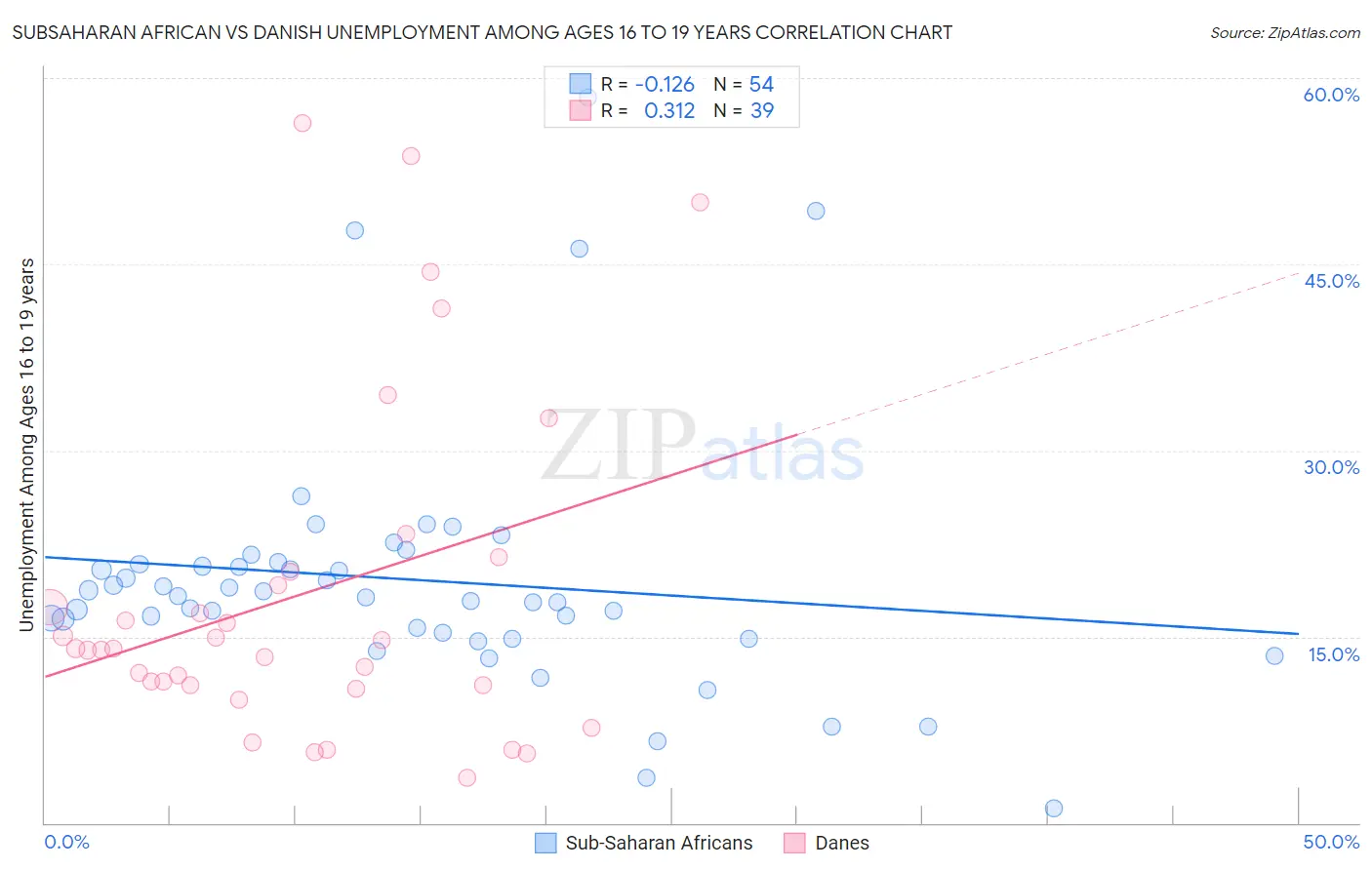 Subsaharan African vs Danish Unemployment Among Ages 16 to 19 years