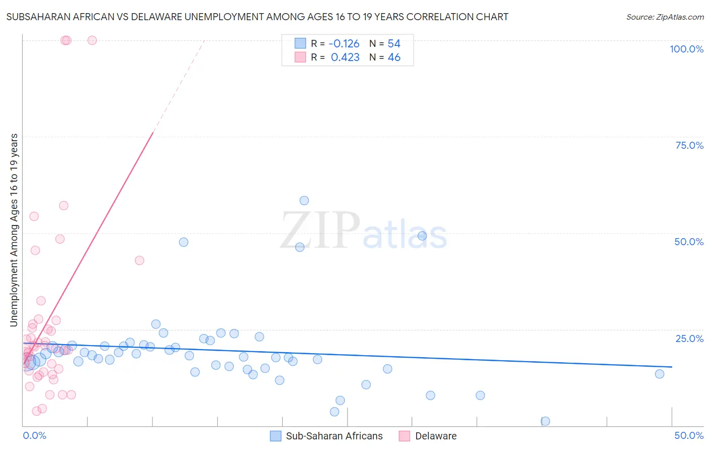 Subsaharan African vs Delaware Unemployment Among Ages 16 to 19 years