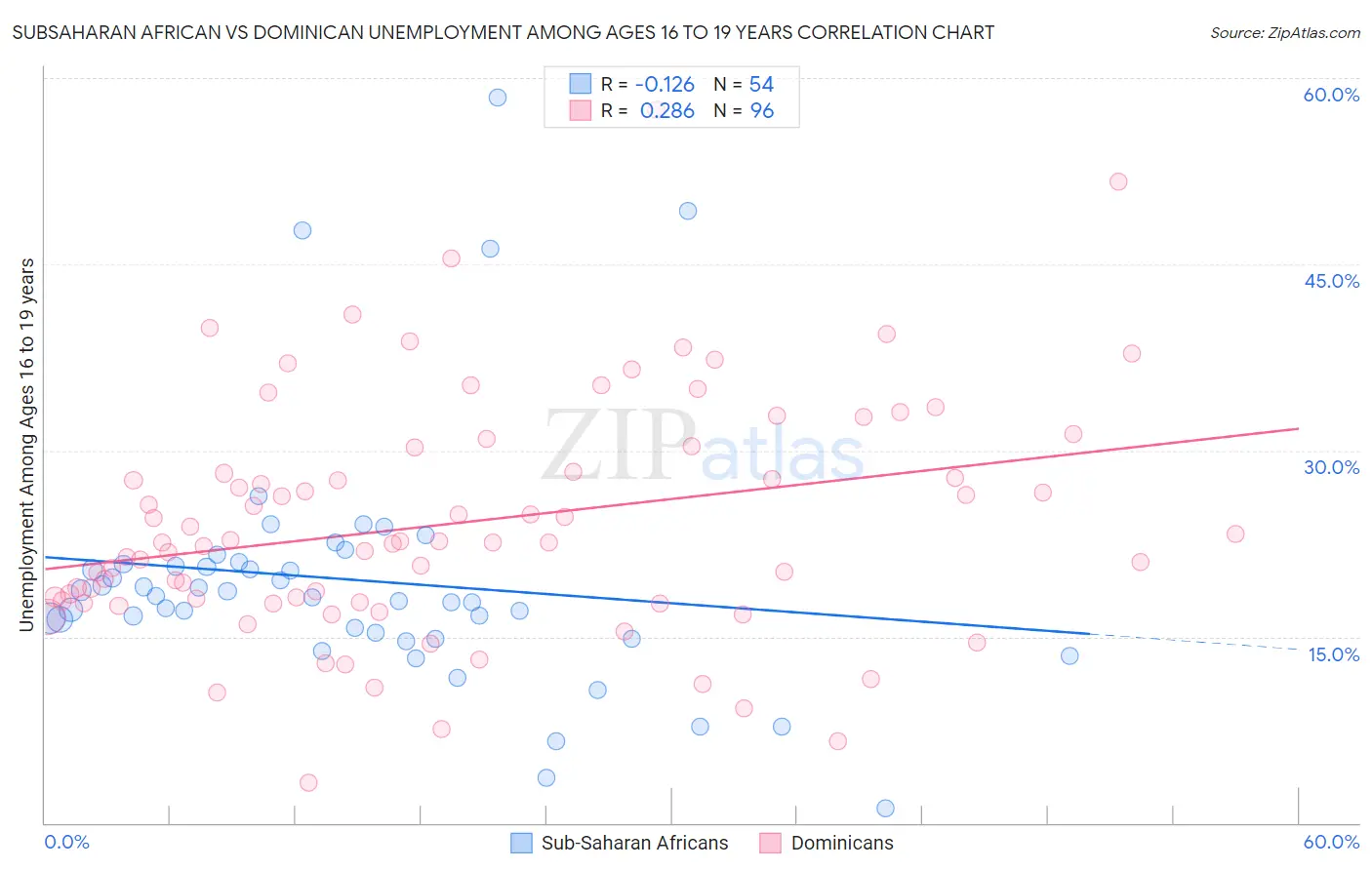 Subsaharan African vs Dominican Unemployment Among Ages 16 to 19 years