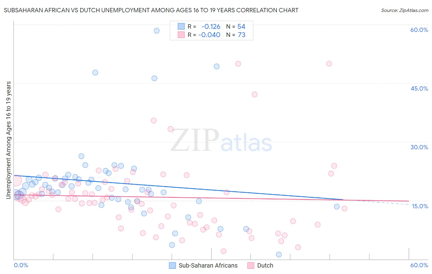 Subsaharan African vs Dutch Unemployment Among Ages 16 to 19 years