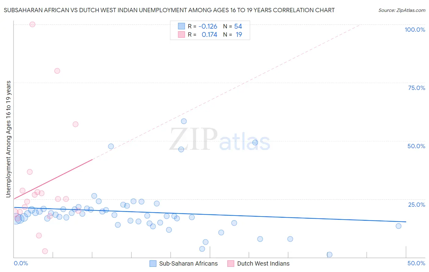 Subsaharan African vs Dutch West Indian Unemployment Among Ages 16 to 19 years