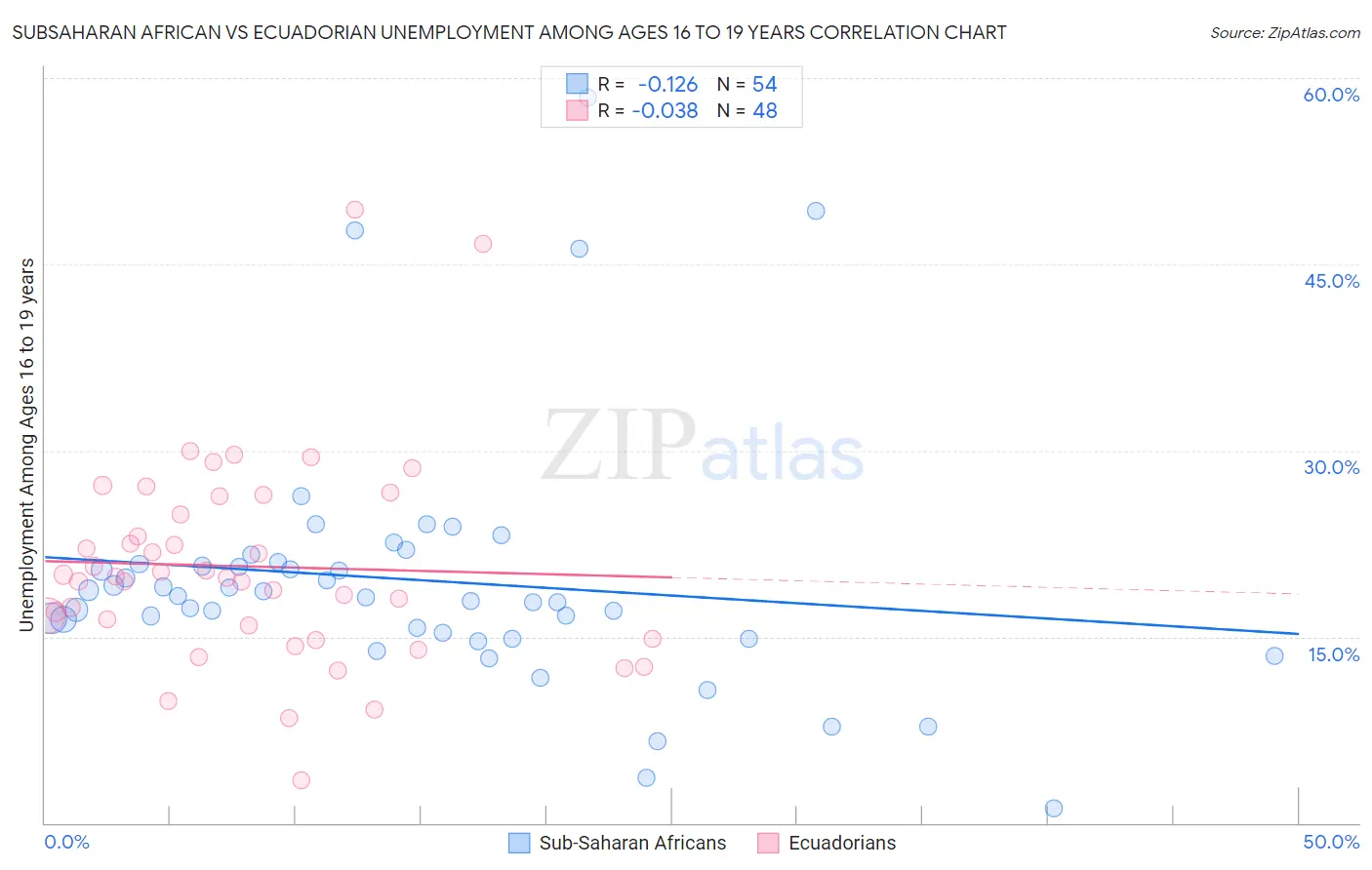 Subsaharan African vs Ecuadorian Unemployment Among Ages 16 to 19 years