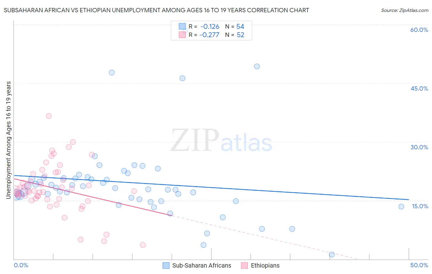 Subsaharan African vs Ethiopian Unemployment Among Ages 16 to 19 years
