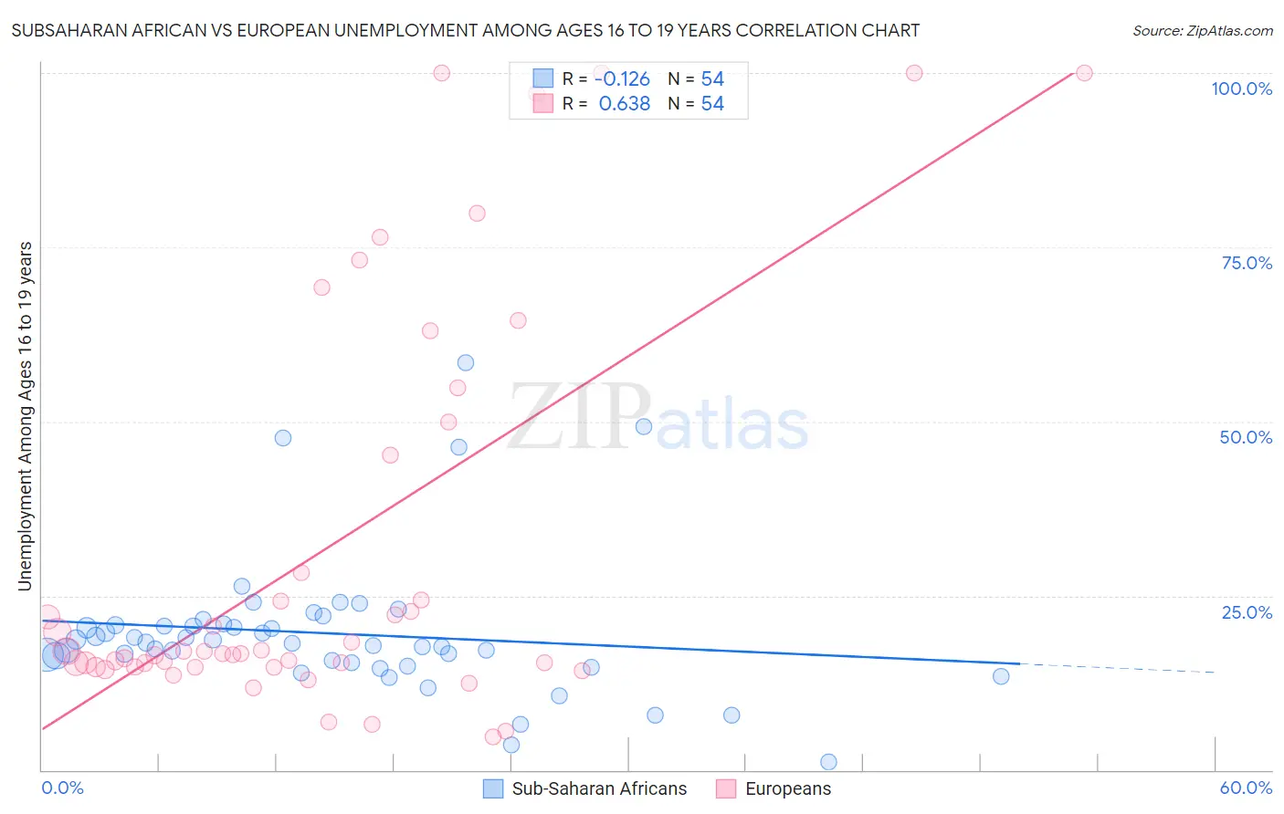 Subsaharan African vs European Unemployment Among Ages 16 to 19 years