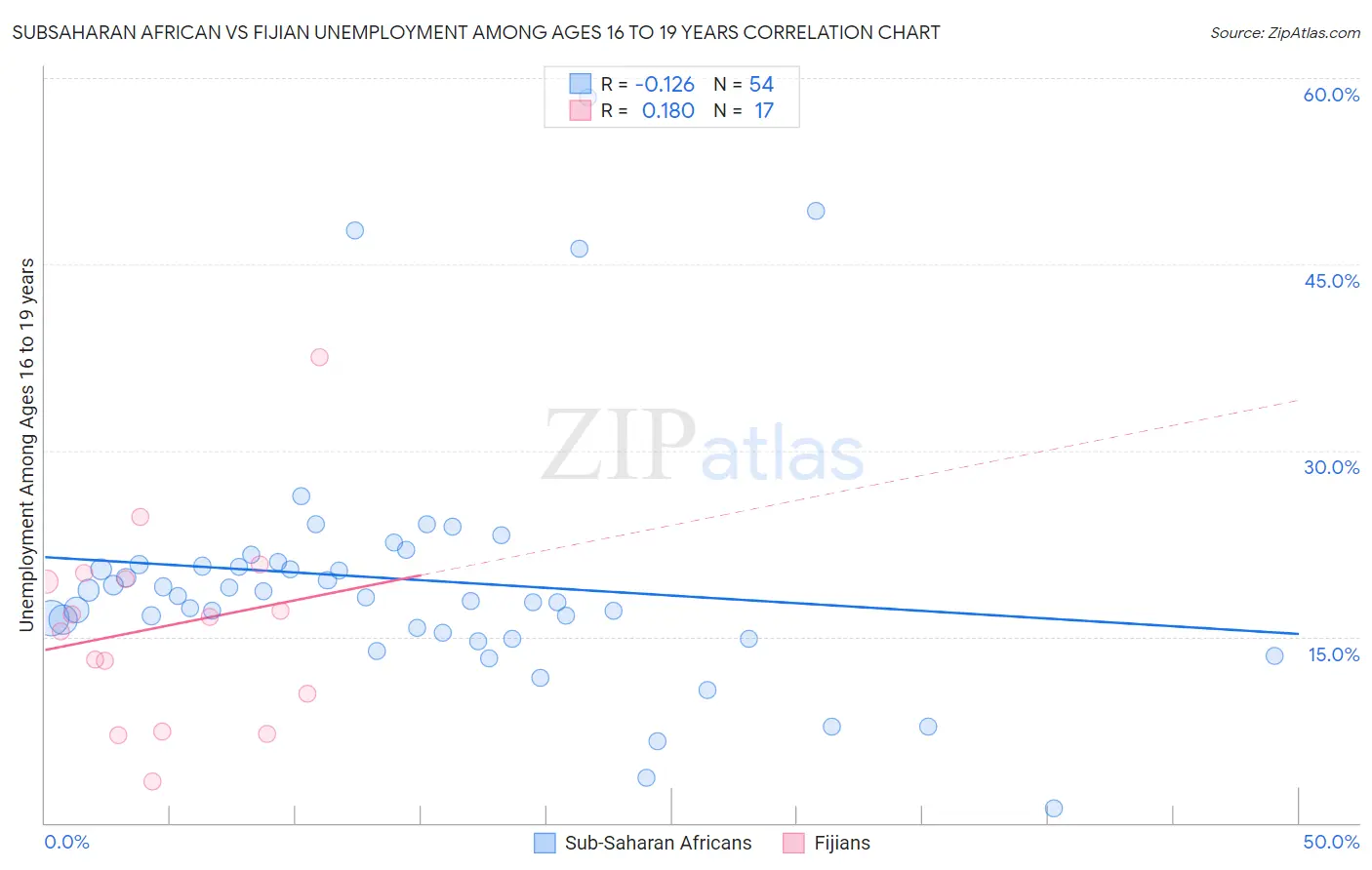 Subsaharan African vs Fijian Unemployment Among Ages 16 to 19 years