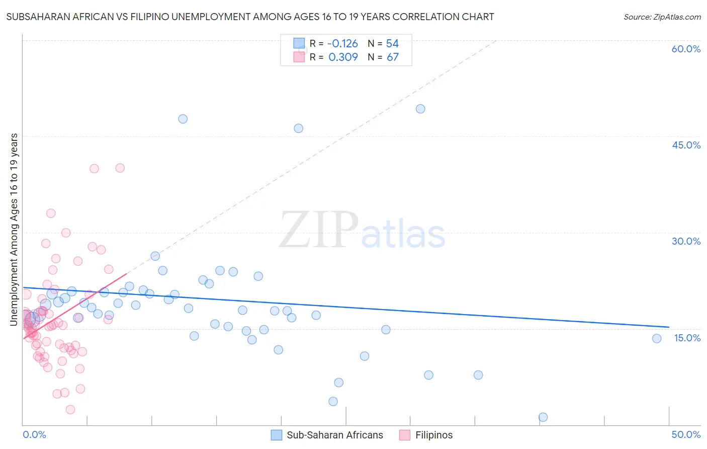 Subsaharan African vs Filipino Unemployment Among Ages 16 to 19 years