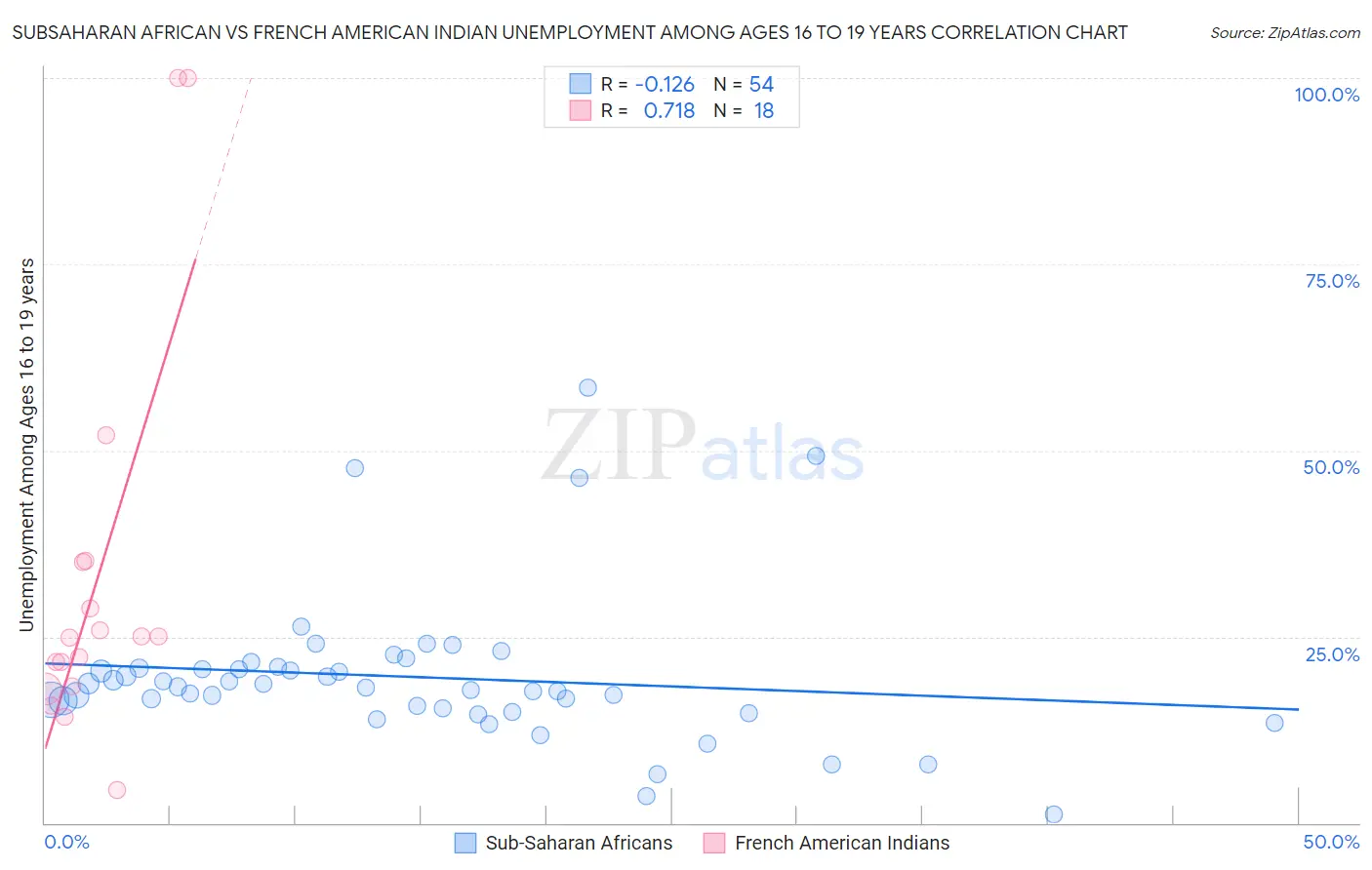 Subsaharan African vs French American Indian Unemployment Among Ages 16 to 19 years