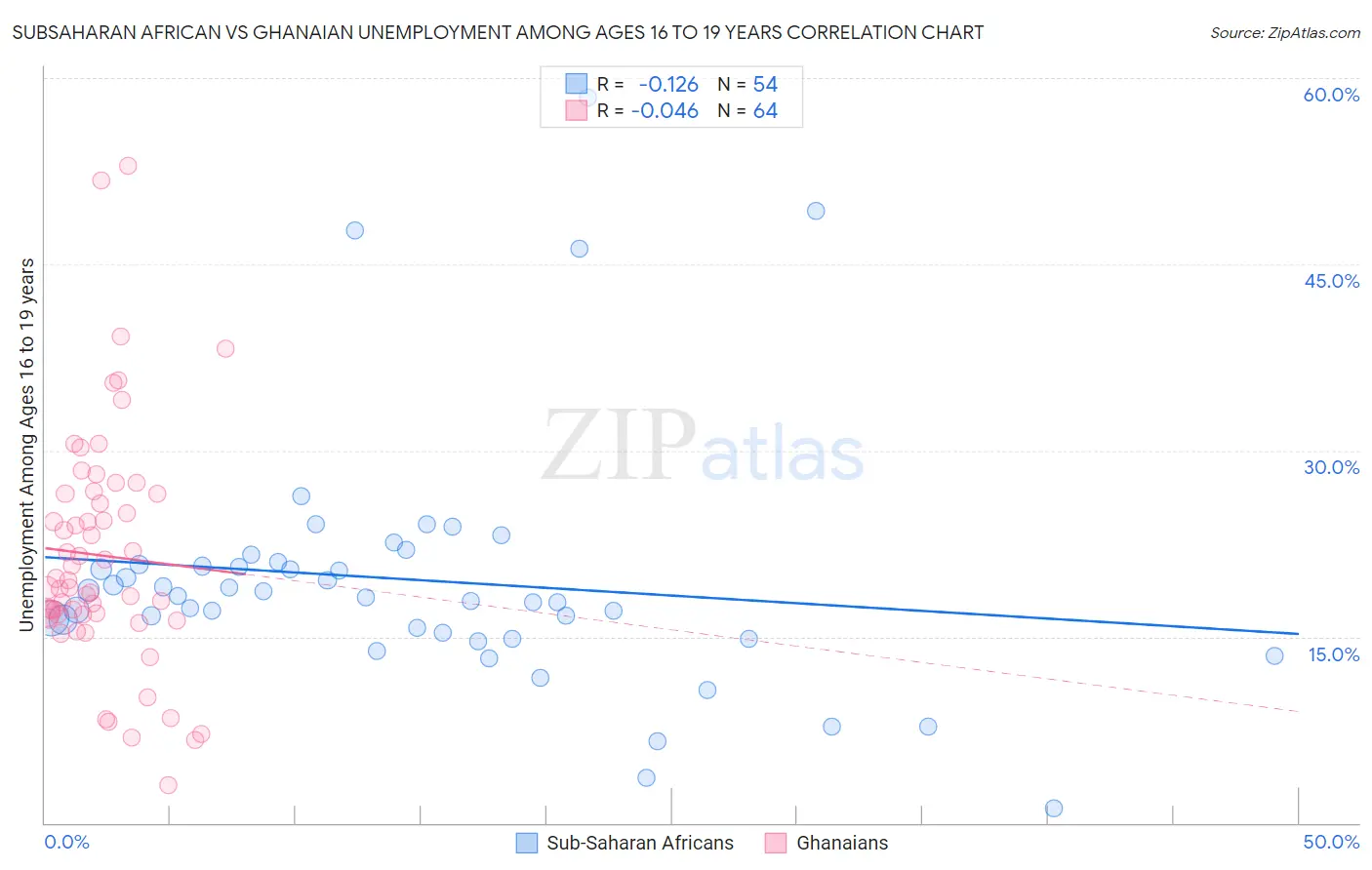 Subsaharan African vs Ghanaian Unemployment Among Ages 16 to 19 years
